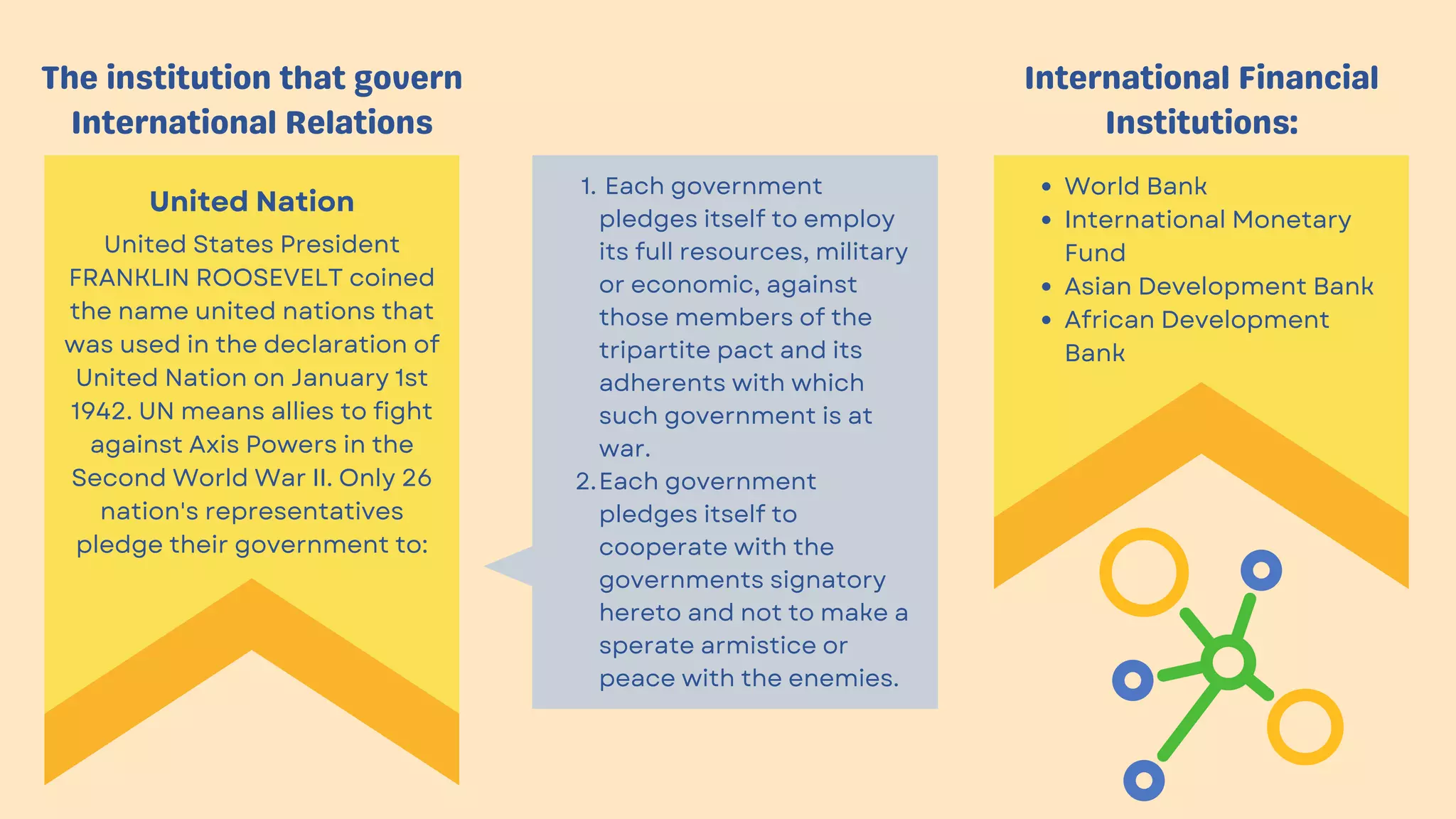 Each government
pledges itself to employ
its full resources, military
or economic, against
those members of the
tripartite pact and its
adherents with which
such government is at
war.
Each government
pledges itself to
cooperate with the
governments signatory
hereto and not to make a
sperate armistice or
peace with the enemies.
1.
2.
The institution that govern
International Relations
United Nation
United States President
FRANKLIN ROOSEVELT coined
the name united nations that
was used in the declaration of
United Nation on January 1st
1942. UN means allies to fight
against Axis Powers in the
Second World War II. Only 26
nation's representatives
pledge their government to:
International Financial
Institutions:
World Bank
International Monetary
Fund
Asian Development Bank
African Development
Bank
 