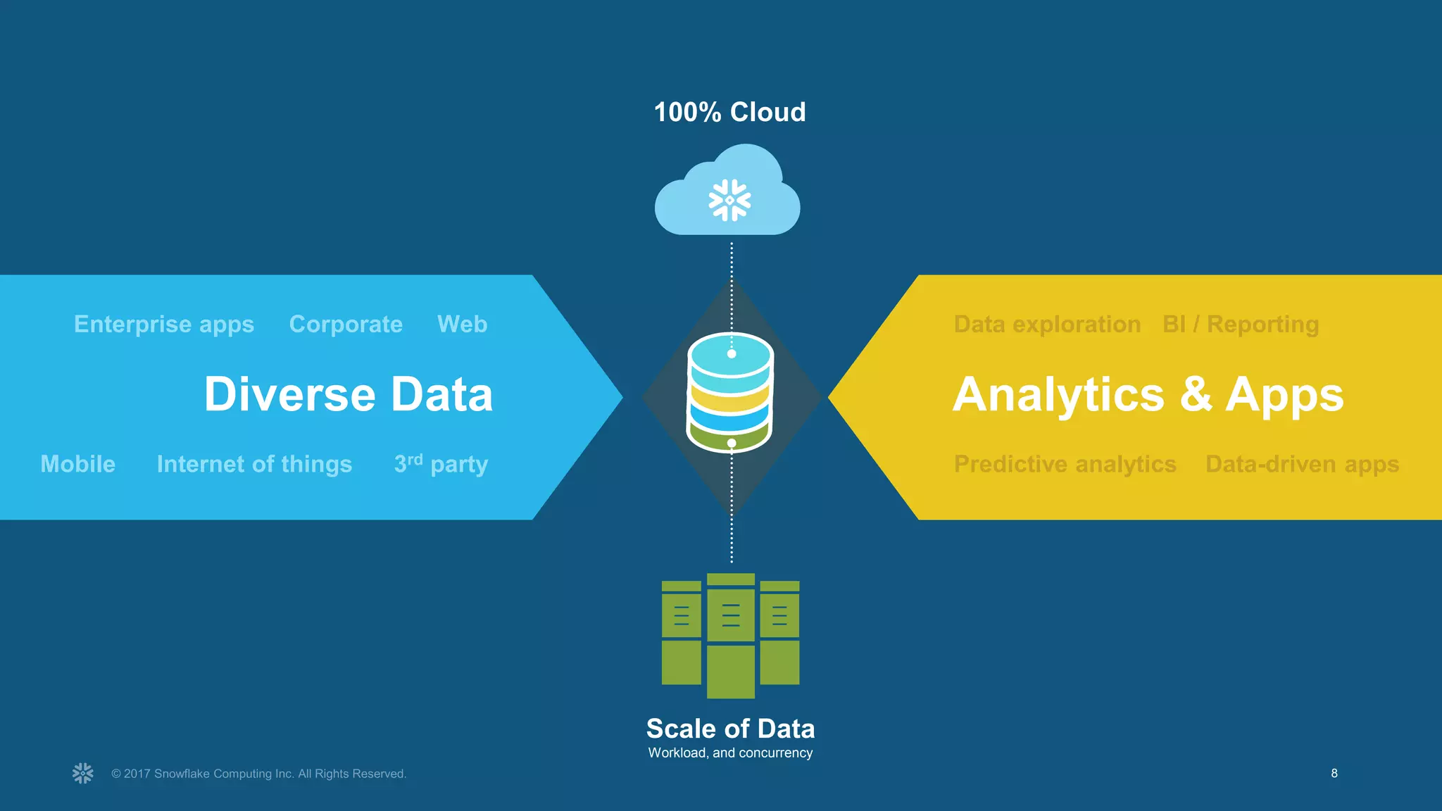 • Our Vision
8
Diverse Data Analytics & Apps
100% Cloud
Scale of Data
Workload, and concurrency
Data exploration BI / Reporting
Predictive analytics Data-driven apps
Enterprise apps Corporate Web
Mobile Internet of things 3rd party
 