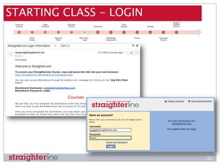 Straighterline Courses Log In The StraighterLine Student Experience | PPTX
