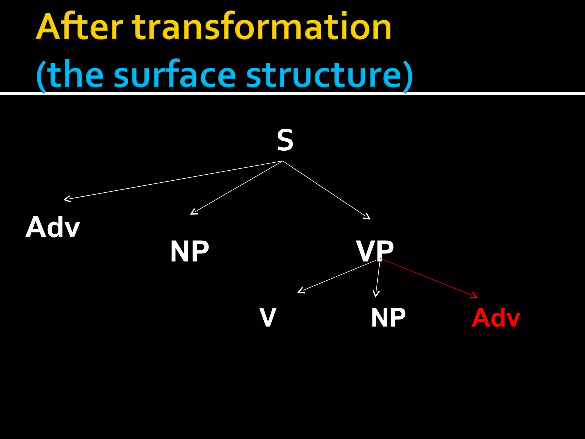 S NP  VP V  NP  Adv Adv 