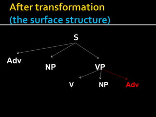 S NP  VP V  NP  Adv Adv 