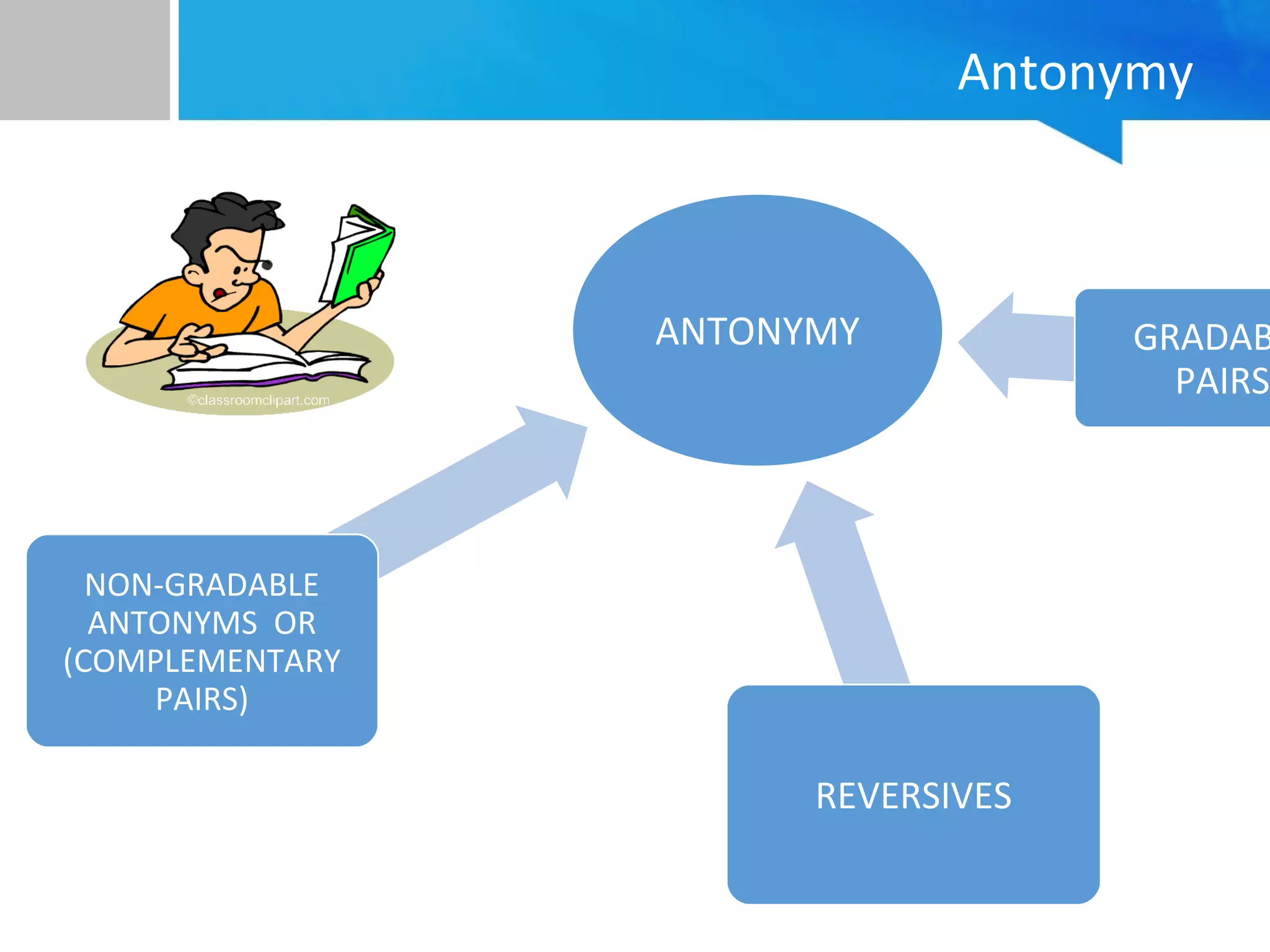 Antonymy
ANTONYMY
NON-GRADABLE
ANTONYMS OR
(COMPLEMENTARY
PAIRS)
GRADAB
PAIRS
REVERSIVES
 