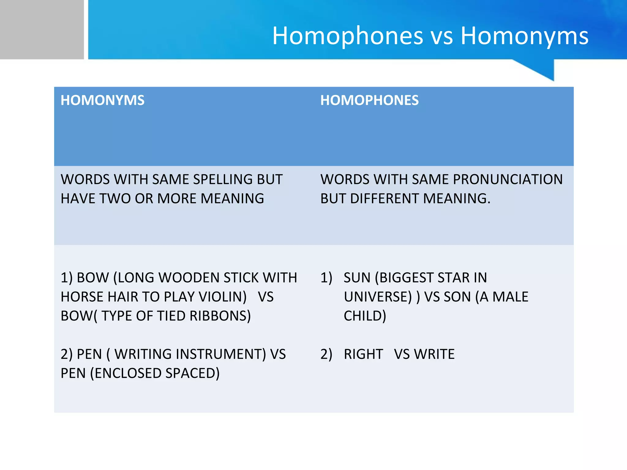 Homophones vs Homonyms
HOMONYMS HOMOPHONES
WORDS WITH SAME SPELLING BUT
HAVE TWO OR MORE MEANING
WORDS WITH SAME PRONUNCIATION
BUT DIFFERENT MEANING.
1) BOW (LONG WOODEN STICK WITH
HORSE HAIR TO PLAY VIOLIN) VS
BOW( TYPE OF TIED RIBBONS)
2) PEN ( WRITING INSTRUMENT) VS
PEN (ENCLOSED SPACED)
1) SUN (BIGGEST STAR IN
UNIVERSE) ) VS SON (A MALE
CHILD)
2) RIGHT VS WRITE
 