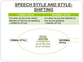 SPEECH STYLE AND STYLE-
SHIFTING
FORMAL STYLE INFORMAL STYLE
It is when we pay more careful
attention to how we are speaking.
- CAREFUL STYLE
It is when we pay less attention to
how we are speaking.
- CASUAL STYLE
FORMAL STYLE INFORMAL
STYLE
STYLE-
SHIFTING
A change from
one to the other
by an individual.
 
