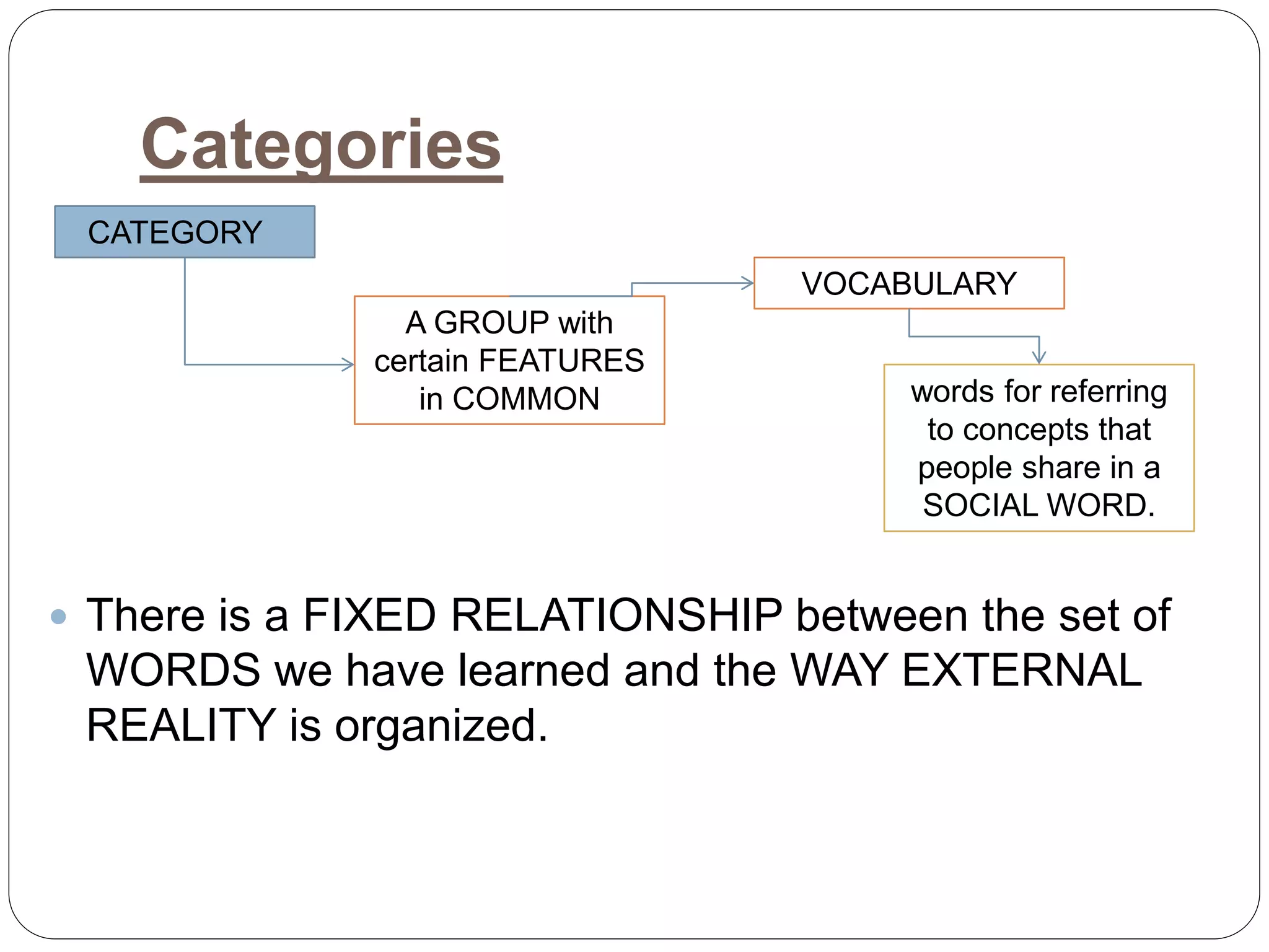 Categories
 There is a FIXED RELATIONSHIP between the set of
WORDS we have learned and the WAY EXTERNAL
REALITY is organized.
CATEGORY
A GROUP with
certain FEATURES
in COMMON
VOCABULARY
words for referring
to concepts that
people share in a
SOCIAL WORD.
 