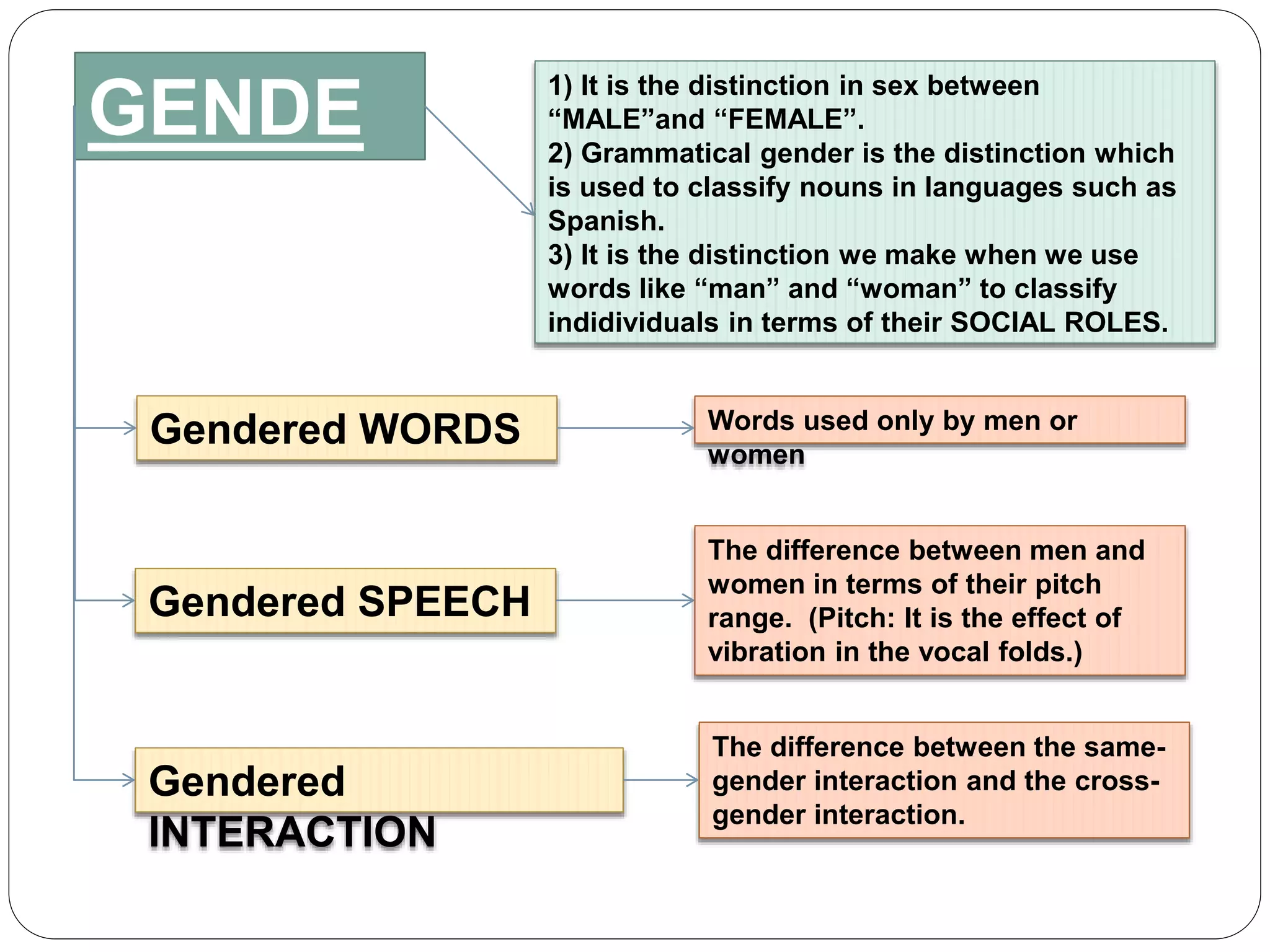 GENDE
R
1) It is the distinction in sex between
“MALE”and “FEMALE”.
2) Grammatical gender is the distinction which
is used to classify nouns in languages such as
Spanish.
3) It is the distinction we make when we use
words like “man” and “woman” to classify
indidividuals in terms of their SOCIAL ROLES.
Gendered WORDS
Gendered
INTERACTION
Gendered SPEECH
Words used only by men or
women
The difference between men and
women in terms of their pitch
range. (Pitch: It is the effect of
vibration in the vocal folds.)
The difference between the same-
gender interaction and the cross-
gender interaction.
 
