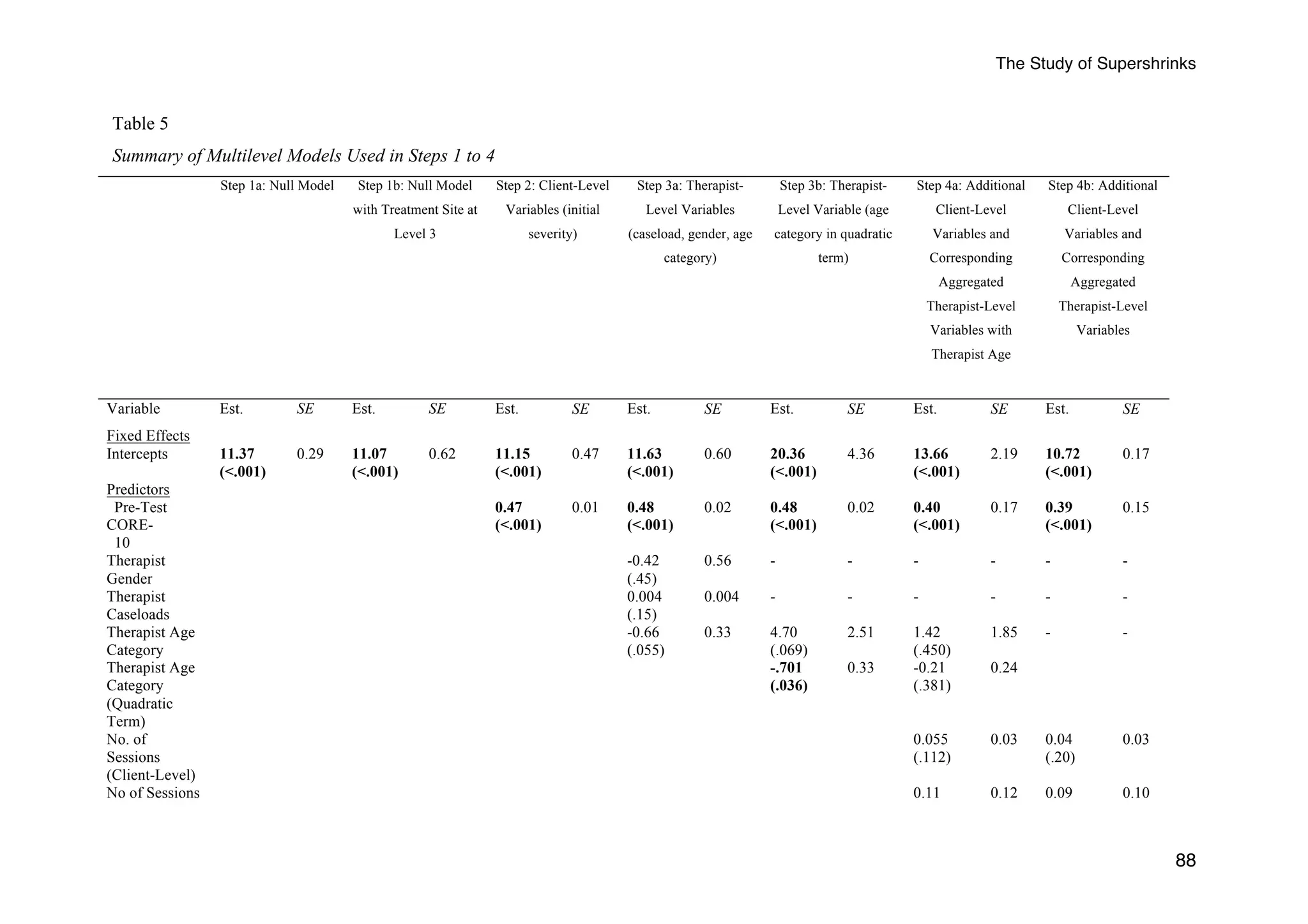 The Study of Supershrinks 
88 
Table 5 
Summary of Multilevel Models Used in Steps 1 to 4 
Step 1a: Null Model Step 1b: Null Model 
with Treatment Site at 
Level 3 
Step 2: Client-Level 
Variables (initial 
severity) 
Step 3a: Therapist- 
Level Variables 
(caseload, gender, age 
category) 
Step 3b: Therapist- 
Level Variable (age 
category in quadratic 
term) 
Step 4a: Additional 
Client-Level 
Variables and 
Corresponding 
Aggregated 
Therapist-Level 
Variables with 
Therapist Age 
Step 4b: Additional 
Client-Level 
Variables and 
Corresponding 
Aggregated 
Therapist-Level 
Variables 
Variable Est. SE Est. SE Est. SE Est. SE Est. SE Est. SE Est. SE 
Fixed Effects 
Intercepts 11.37 
(<.001) 
0.29 11.07 
(<.001) 
0.62 11.15 
(<.001) 
0.47 11.63 
(<.001) 
0.60 20.36 
(<.001) 
4.36 13.66 
(<.001) 
2.19 10.72 
(<.001) 
0.17 
Predictors 
Pre-Test 
CORE- 
10 
0.47 
(<.001) 
0.01 0.48 
(<.001) 
0.02 0.48 
(<.001) 
0.02 0.40 
(<.001) 
0.17 0.39 
(<.001) 
0.15 
Therapist 
Gender 
-0.42 
(.45) 
0.56 - - - - - - 
Therapist 
Caseloads 
0.004 
(.15) 
0.004 - - - - - - 
Therapist Age 
Category 
-0.66 
(.055) 
0.33 4.70 
(.069) 
2.51 1.42 
(.450) 
1.85 - - 
Therapist Age 
Category 
(Quadratic 
Term) 
-.701 
(.036) 
0.33 -0.21 
(.381) 
0.24 
No. of 
Sessions 
(Client-Level) 
0.055 
(.112) 
0.03 0.04 
(.20) 
0.03 
No of Sessions 0.11 0.12 0.09 0.10 
 