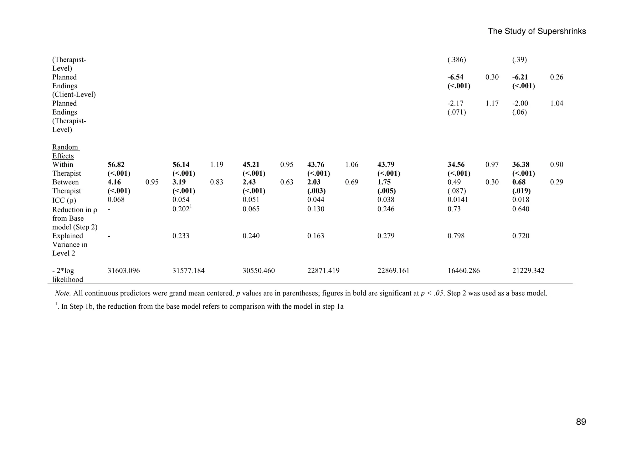 The Study of Supershrinks 
89 
(Therapist- 
Level) 
(.386) (.39) 
Planned 
Endings 
(Client-Level) 
-6.54 
(<.001) 
0.30 -6.21 
(<.001) 
0.26 
Planned 
Endings 
(Therapist- 
Level) 
-2.17 
(.071) 
1.17 -2.00 
(.06) 
1.04 
Random 
Effects 
Within 
Therapist 
56.82 
(<.001) 
56.14 
(<.001) 
1.19 45.21 
(<.001) 
0.95 43.76 
(<.001) 
1.06 43.79 
(<.001) 
34.56 
(<.001) 
0.97 36.38 
(<.001) 
0.90 
Between 
Therapist 
4.16 
(<.001) 
0.95 3.19 
(<.001) 
0.83 2.43 
(<.001) 
0.63 2.03 
(.003) 
0.69 1.75 
(.005) 
0.49 
(.087) 
0.30 0.68 
(.019) 
0.29 
ICC (ρ) 0.068 0.054 0.051 0.044 0.038 0.0141 0.018 
Reduction in ρ 
- 0.2021 0.065 0.130 0.246 0.73 0.640 
from Base 
model (Step 2) 
Explained 
Variance in 
Level 2 
- 0.233 0.240 0.163 0.279 0.798 0.720 
- 2*log 
likelihood 
31603.096 31577.184 30550.460 22871.419 22869.161 16460.286 21229.342 
Note. All continuous predictors were grand mean centered. p values are in parentheses; figures in bold are significant at p < .05. Step 2 was used as a base model. 
1. In Step 1b, the reduction from the base model refers to comparison with the model in step 1a 
 