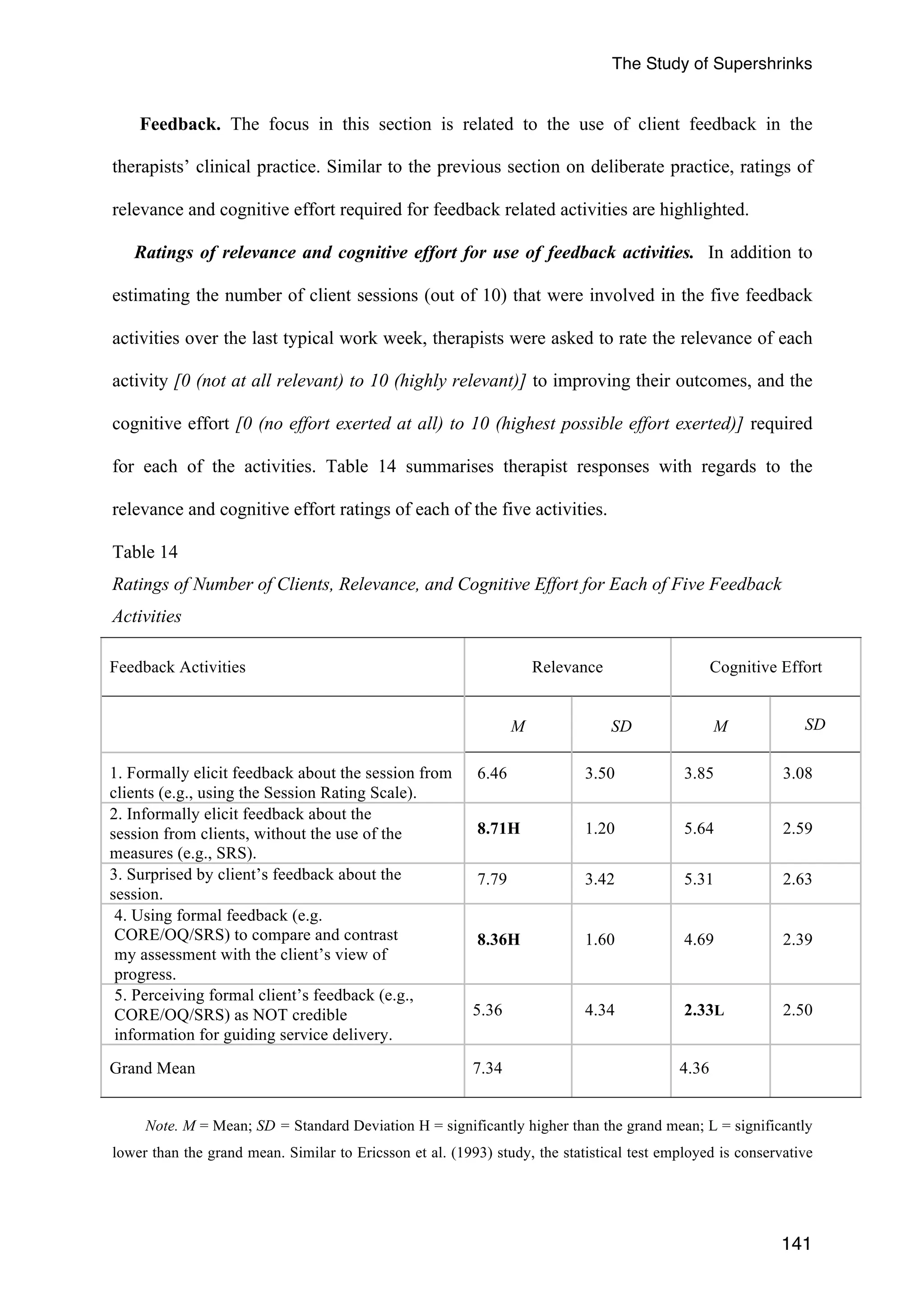 The Study of Supershrinks 
Feedback. The focus in this section is related to the use of client feedback in the 
therapists’ clinical practice. Similar to the previous section on deliberate practice, ratings of 
relevance and cognitive effort required for feedback related activities are highlighted. 
Ratings of relevance and cognitive effort for use of feedback activities. In addition to 
estimating the number of client sessions (out of 10) that were involved in the five feedback 
activities over the last typical work week, therapists were asked to rate the relevance of each 
activity [0 (not at all relevant) to 10 (highly relevant)] to improving their outcomes, and the 
cognitive effort [0 (no effort exerted at all) to 10 (highest possible effort exerted)] required 
for each of the activities. Table 14 summarises therapist responses with regards to the 
relevance and cognitive effort ratings of each of the five activities. 
Table 14 
Ratings of Number of Clients, Relevance, and Cognitive Effort for Each of Five Feedback 
Activities 
Feedback Activities Relevance Cognitive Effort 
M SD M SD 
141 
1. Formally elicit feedback about the session from 
clients (e.g., using the Session Rating Scale). 
6.46 3.50 3.85 3.08 
2. Informally elicit feedback about the 
session from clients, without the use of the 
measures (e.g., SRS). 
8.71H 1.20 5.64 2.59 
3. Surprised by client’s feedback about the 
session. 
7.79 3.42 5.31 2.63 
4. Using formal feedback (e.g. 
CORE/OQ/SRS) to compare and contrast 
my assessment with the client’s view of 
progress. 
8.36H 1.60 4.69 2.39 
5. Perceiving formal client’s feedback (e.g., 
CORE/OQ/SRS) as NOT credible 
information for guiding service delivery. 
5.36 4.34 2.33L 2.50 
Grand Mean 7.34 4.36 
Note. M = Mean; SD = Standard Deviation H = significantly higher than the grand mean; L = significantly 
lower than the grand mean. Similar to Ericsson et al. (1993) study, the statistical test employed is conservative 
 