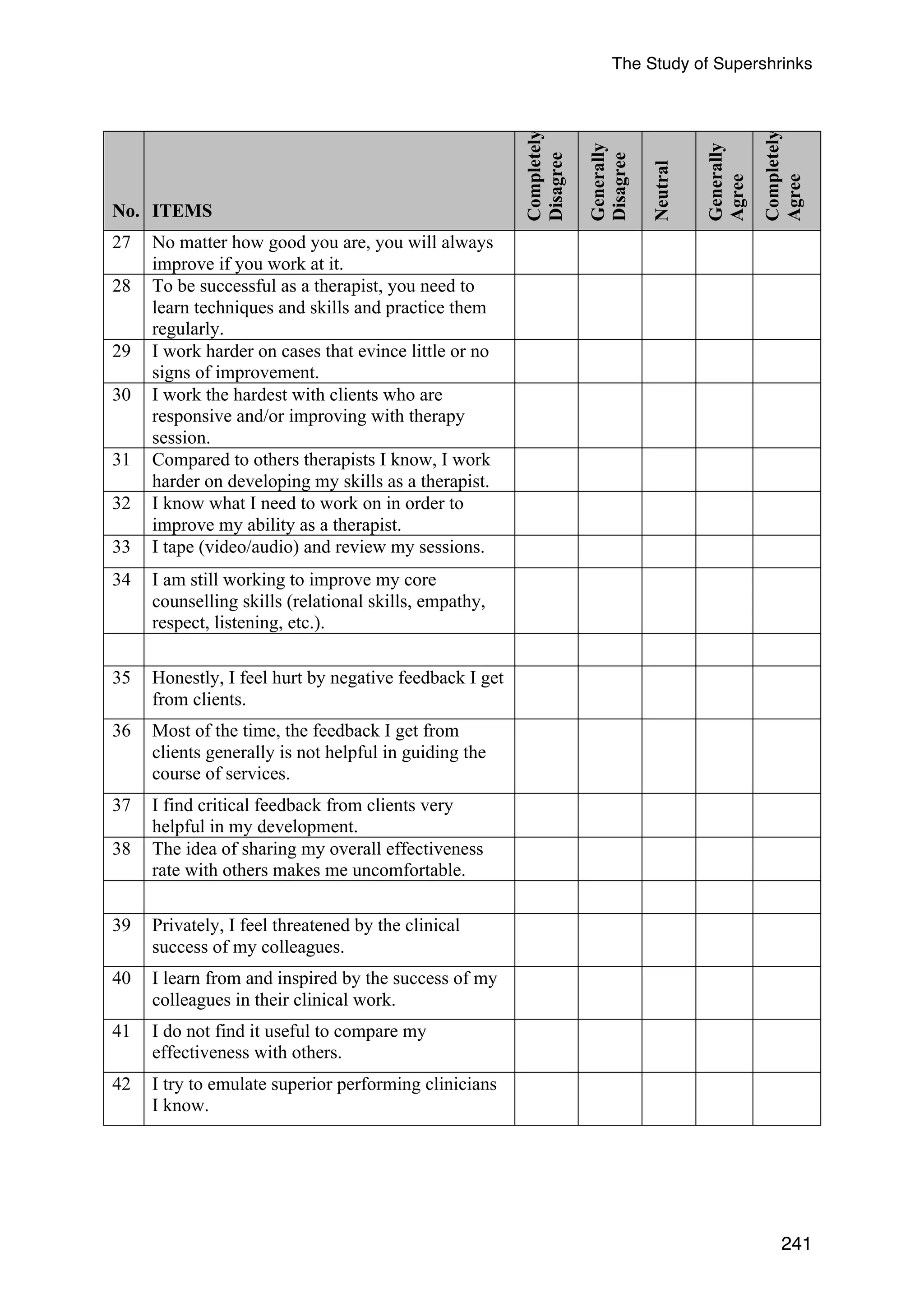 The Study of Supershrinks 
241 
No. ITEMS 
Completely 
Disagree 
Generally 
Disagree 
Neutral 
Generally 
Agree 
Completely 
Agree 
27 No matter how good you are, you will always 
improve if you work at it. 
28 To be successful as a therapist, you need to 
learn techniques and skills and practice them 
regularly. 
29 I work harder on cases that evince little or no 
signs of improvement. 
30 I work the hardest with clients who are 
responsive and/or improving with therapy 
session. 
31 Compared to others therapists I know, I work 
harder on developing my skills as a therapist. 
32 I know what I need to work on in order to 
improve my ability as a therapist. 
33 I tape (video/audio) and review my sessions. 
34 I am still working to improve my core 
counselling skills (relational skills, empathy, 
respect, listening, etc.). 
35 Honestly, I feel hurt by negative feedback I get 
from clients. 
36 Most of the time, the feedback I get from 
clients generally is not helpful in guiding the 
course of services. 
37 I find critical feedback from clients very 
helpful in my development. 
38 The idea of sharing my overall effectiveness 
rate with others makes me uncomfortable. 
39 Privately, I feel threatened by the clinical 
success of my colleagues. 
40 I learn from and inspired by the success of my 
colleagues in their clinical work. 
41 I do not find it useful to compare my 
effectiveness with others. 
42 I try to emulate superior performing clinicians 
I know. 
 