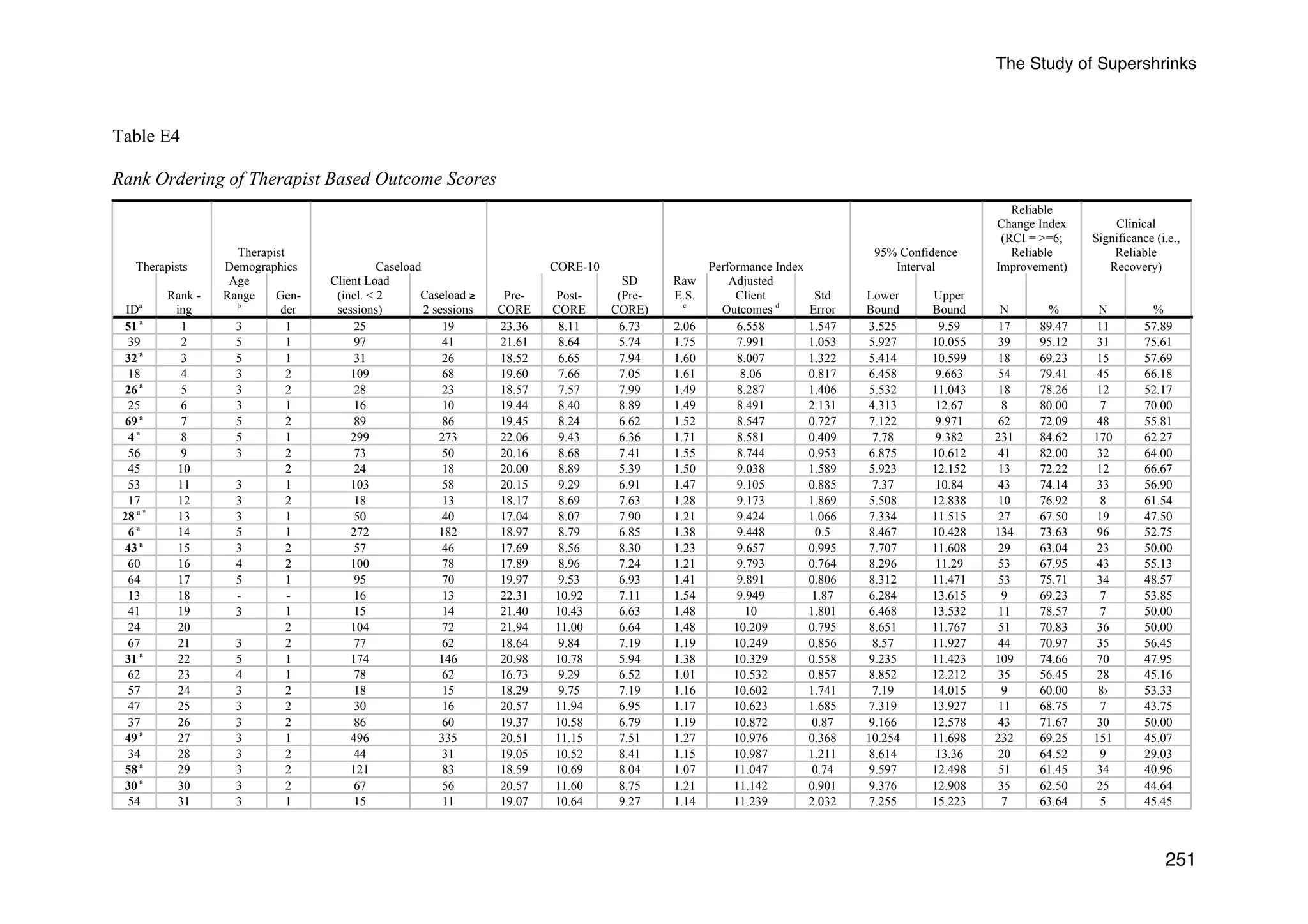 The Study of Supershrinks 
251 
Table E4 
Rank Ordering of Therapist Based Outcome Scores 
Therapists 
Therapist 
Demographics Caseload CORE-10 Performance Index 
95% Confidence 
Interval 
Reliable 
Change Index 
(RCI = =6; 
Reliable 
Improvement) 
Clinical 
Significance (i.e., 
Reliable 
Recovery) 
IDa 
Rank - 
ing 
Age 
Range 
b 
Gen-der 
Client Load 
(incl.  2 
sessions) 
Caseload ≥ 
2 sessions 
Pre- 
CORE 
Post- 
CORE 
SD 
(Pre- 
CORE) 
Raw 
E.S. 
c 
Adjusted 
Client 
Outcomes d 
Std 
Error 
Lower 
Bound 
Upper 
Bound N % N % 
51 a 1 3 1 25 19 23.36 8.11 6.73 2.06 6.558 1.547 3.525 9.59 17 89.47 11 57.89 
39 2 5 1 97 41 21.61 8.64 5.74 1.75 7.991 1.053 5.927 10.055 39 95.12 31 75.61 
32 a 3 5 1 31 26 18.52 6.65 7.94 1.60 8.007 1.322 5.414 10.599 18 69.23 15 57.69 
18 4 3 2 109 68 19.60 7.66 7.05 1.61 8.06 0.817 6.458 9.663 54 79.41 45 66.18 
26 a 5 3 2 28 23 18.57 7.57 7.99 1.49 8.287 1.406 5.532 11.043 18 78.26 12 52.17 
25 6 3 1 16 10 19.44 8.40 8.89 1.49 8.491 2.131 4.313 12.67 8 80.00 7 70.00 
69 a 7 5 2 89 86 19.45 8.24 6.62 1.52 8.547 0.727 7.122 9.971 62 72.09 48 55.81 
4 a 8 5 1 299 273 22.06 9.43 6.36 1.71 8.581 0.409 7.78 9.382 231 84.62 170 62.27 
56 9 3 2 73 50 20.16 8.68 7.41 1.55 8.744 0.953 6.875 10.612 41 82.00 32 64.00 
45 10 2 24 18 20.00 8.89 5.39 1.50 9.038 1.589 5.923 12.152 13 72.22 12 66.67 
53 11 3 1 103 58 20.15 9.29 6.91 1.47 9.105 0.885 7.37 10.84 43 74.14 33 56.90 
17 12 3 2 18 13 18.17 8.69 7.63 1.28 9.173 1.869 5.508 12.838 10 76.92 8 61.54 
28 a * 13 3 1 50 40 17.04 8.07 7.90 1.21 9.424 1.066 7.334 11.515 27 67.50 19 47.50 
6 a 14 5 1 272 182 18.97 8.79 6.85 1.38 9.448 0.5 8.467 10.428 134 73.63 96 52.75 
43 a 15 3 2 57 46 17.69 8.56 8.30 1.23 9.657 0.995 7.707 11.608 29 63.04 23 50.00 
60 16 4 2 100 78 17.89 8.96 7.24 1.21 9.793 0.764 8.296 11.29 53 67.95 43 55.13 
64 17 5 1 95 70 19.97 9.53 6.93 1.41 9.891 0.806 8.312 11.471 53 75.71 34 48.57 
13 18 - - 16 13 22.31 10.92 7.11 1.54 9.949 1.87 6.284 13.615 9 69.23 7 53.85 
41 19 3 1 15 14 21.40 10.43 6.63 1.48 10 1.801 6.468 13.532 11 78.57 7 50.00 
24 20 2 104 72 21.94 11.00 6.64 1.48 10.209 0.795 8.651 11.767 51 70.83 36 50.00 
67 21 3 2 77 62 18.64 9.84 7.19 1.19 10.249 0.856 8.57 11.927 44 70.97 35 56.45 
31 a 22 5 1 174 146 20.98 10.78 5.94 1.38 10.329 0.558 9.235 11.423 109 74.66 70 47.95 
62 23 4 1 78 62 16.73 9.29 6.52 1.01 10.532 0.857 8.852 12.212 35 56.45 28 45.16 
57 24 3 2 18 15 18.29 9.75 7.19 1.16 10.602 1.741 7.19 14.015 9 60.00 8› 53.33 
47 25 3 2 30 16 20.57 11.94 6.95 1.17 10.623 1.685 7.319 13.927 11 68.75 7 43.75 
37 26 3 2 86 60 19.37 10.58 6.79 1.19 10.872 0.87 9.166 12.578 43 71.67 30 50.00 
49 a 27 3 1 496 335 20.51 11.15 7.51 1.27 10.976 0.368 10.254 11.698 232 69.25 151 45.07 
34 28 3 2 44 31 19.05 10.52 8.41 1.15 10.987 1.211 8.614 13.36 20 64.52 9 29.03 
58 a 29 3 2 121 83 18.59 10.69 8.04 1.07 11.047 0.74 9.597 12.498 51 61.45 34 40.96 
30 a 30 3 2 67 56 20.57 11.60 8.75 1.21 11.142 0.901 9.376 12.908 35 62.50 25 44.64 
54 31 3 1 15 11 19.07 10.64 9.27 1.14 11.239 2.032 7.255 15.223 7 63.64 5 45.45 
 