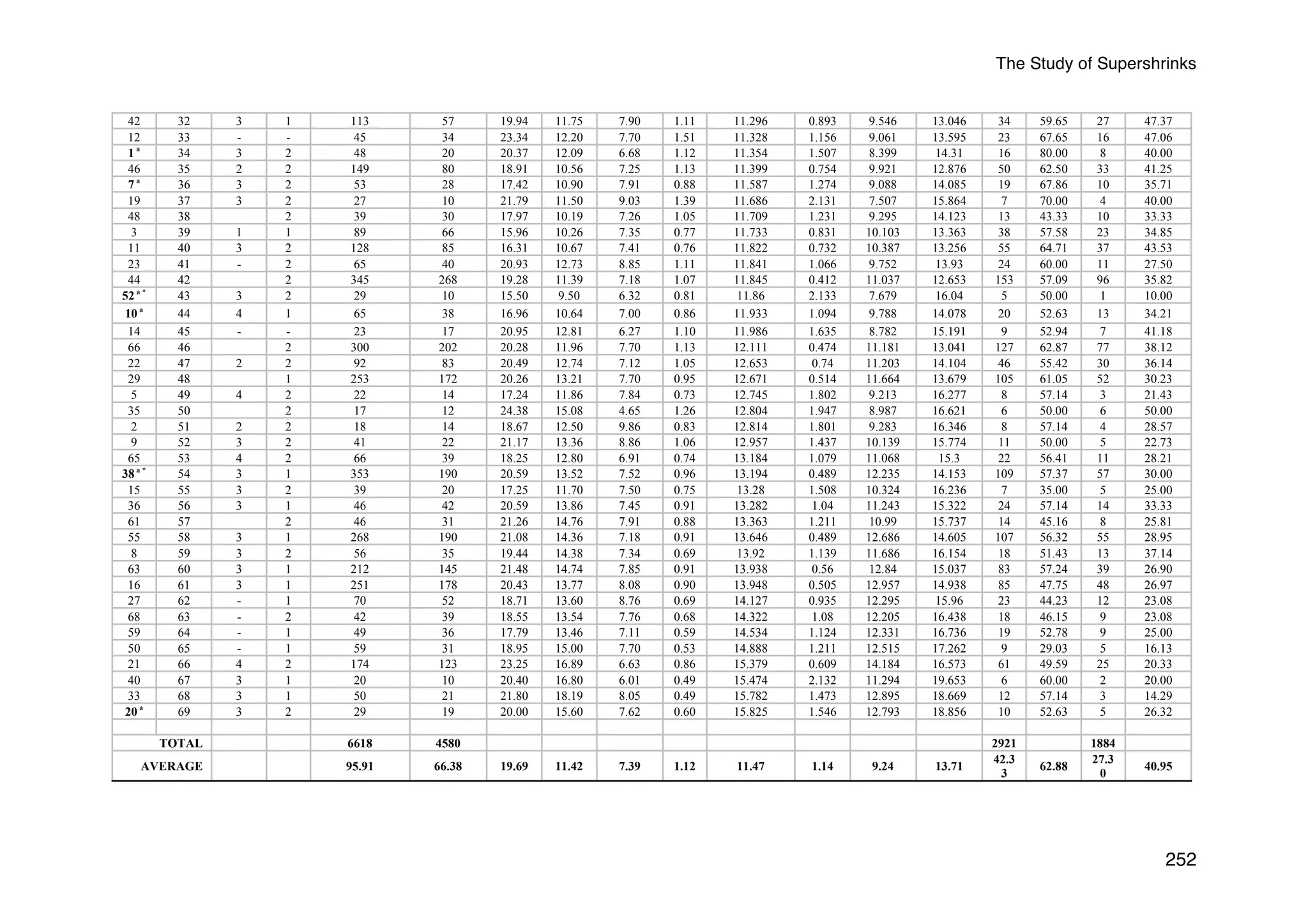The Study of Supershrinks 
42 32 3 1 113 57 19.94 11.75 7.90 1.11 11.296 0.893 9.546 13.046 34 59.65 27 47.37 
12 33 - - 45 34 23.34 12.20 7.70 1.51 11.328 1.156 9.061 13.595 23 67.65 16 47.06 
1 a 34 3 2 48 20 20.37 12.09 6.68 1.12 11.354 1.507 8.399 14.31 16 80.00 8 40.00 
46 35 2 2 149 80 18.91 10.56 7.25 1.13 11.399 0.754 9.921 12.876 50 62.50 33 41.25 
7 a 36 3 2 53 28 17.42 10.90 7.91 0.88 11.587 1.274 9.088 14.085 19 67.86 10 35.71 
19 37 3 2 27 10 21.79 11.50 9.03 1.39 11.686 2.131 7.507 15.864 7 70.00 4 40.00 
48 38 2 39 30 17.97 10.19 7.26 1.05 11.709 1.231 9.295 14.123 13 43.33 10 33.33 
3 39 1 1 89 66 15.96 10.26 7.35 0.77 11.733 0.831 10.103 13.363 38 57.58 23 34.85 
11 40 3 2 128 85 16.31 10.67 7.41 0.76 11.822 0.732 10.387 13.256 55 64.71 37 43.53 
23 41 - 2 65 40 20.93 12.73 8.85 1.11 11.841 1.066 9.752 13.93 24 60.00 11 27.50 
44 42 2 345 268 19.28 11.39 7.18 1.07 11.845 0.412 11.037 12.653 153 57.09 96 35.82 
52 a * 43 3 2 29 10 15.50 9.50 6.32 0.81 11.86 2.133 7.679 16.04 5 50.00 1 10.00 
10 a 44 4 1 65 38 16.96 10.64 7.00 0.86 11.933 1.094 9.788 14.078 20 52.63 13 34.21 
14 45 - - 23 17 20.95 12.81 6.27 1.10 11.986 1.635 8.782 15.191 9 52.94 7 41.18 
66 46 2 300 202 20.28 11.96 7.70 1.13 12.111 0.474 11.181 13.041 127 62.87 77 38.12 
22 47 2 2 92 83 20.49 12.74 7.12 1.05 12.653 0.74 11.203 14.104 46 55.42 30 36.14 
29 48 1 253 172 20.26 13.21 7.70 0.95 12.671 0.514 11.664 13.679 105 61.05 52 30.23 
5 49 4 2 22 14 17.24 11.86 7.84 0.73 12.745 1.802 9.213 16.277 8 57.14 3 21.43 
35 50 2 17 12 24.38 15.08 4.65 1.26 12.804 1.947 8.987 16.621 6 50.00 6 50.00 
2 51 2 2 18 14 18.67 12.50 9.86 0.83 12.814 1.801 9.283 16.346 8 57.14 4 28.57 
9 52 3 2 41 22 21.17 13.36 8.86 1.06 12.957 1.437 10.139 15.774 11 50.00 5 22.73 
65 53 4 2 66 39 18.25 12.80 6.91 0.74 13.184 1.079 11.068 15.3 22 56.41 11 28.21 
38 a * 54 3 1 353 190 20.59 13.52 7.52 0.96 13.194 0.489 12.235 14.153 109 57.37 57 30.00 
15 55 3 2 39 20 17.25 11.70 7.50 0.75 13.28 1.508 10.324 16.236 7 35.00 5 25.00 
36 56 3 1 46 42 20.59 13.86 7.45 0.91 13.282 1.04 11.243 15.322 24 57.14 14 33.33 
61 57 2 46 31 21.26 14.76 7.91 0.88 13.363 1.211 10.99 15.737 14 45.16 8 25.81 
55 58 3 1 268 190 21.08 14.36 7.18 0.91 13.646 0.489 12.686 14.605 107 56.32 55 28.95 
8 59 3 2 56 35 19.44 14.38 7.34 0.69 13.92 1.139 11.686 16.154 18 51.43 13 37.14 
63 60 3 1 212 145 21.48 14.74 7.85 0.91 13.938 0.56 12.84 15.037 83 57.24 39 26.90 
16 61 3 1 251 178 20.43 13.77 8.08 0.90 13.948 0.505 12.957 14.938 85 47.75 48 26.97 
27 62 - 1 70 52 18.71 13.60 8.76 0.69 14.127 0.935 12.295 15.96 23 44.23 12 23.08 
68 63 - 2 42 39 18.55 13.54 7.76 0.68 14.322 1.08 12.205 16.438 18 46.15 9 23.08 
59 64 - 1 49 36 17.79 13.46 7.11 0.59 14.534 1.124 12.331 16.736 19 52.78 9 25.00 
50 65 - 1 59 31 18.95 15.00 7.70 0.53 14.888 1.211 12.515 17.262 9 29.03 5 16.13 
21 66 4 2 174 123 23.25 16.89 6.63 0.86 15.379 0.609 14.184 16.573 61 49.59 25 20.33 
40 67 3 1 20 10 20.40 16.80 6.01 0.49 15.474 2.132 11.294 19.653 6 60.00 2 20.00 
33 68 3 1 50 21 21.80 18.19 8.05 0.49 15.782 1.473 12.895 18.669 12 57.14 3 14.29 
20 a 69 3 2 29 19 20.00 15.60 7.62 0.60 15.825 1.546 12.793 18.856 10 52.63 5 26.32 
252 
TOTAL 6618 4580 2921 1884 
AVERAGE 95.91 66.38 19.69 11.42 7.39 1.12 11.47 1.14 9.24 13.71 42.3 
3 62.88 27.3 
0 40.95 
 