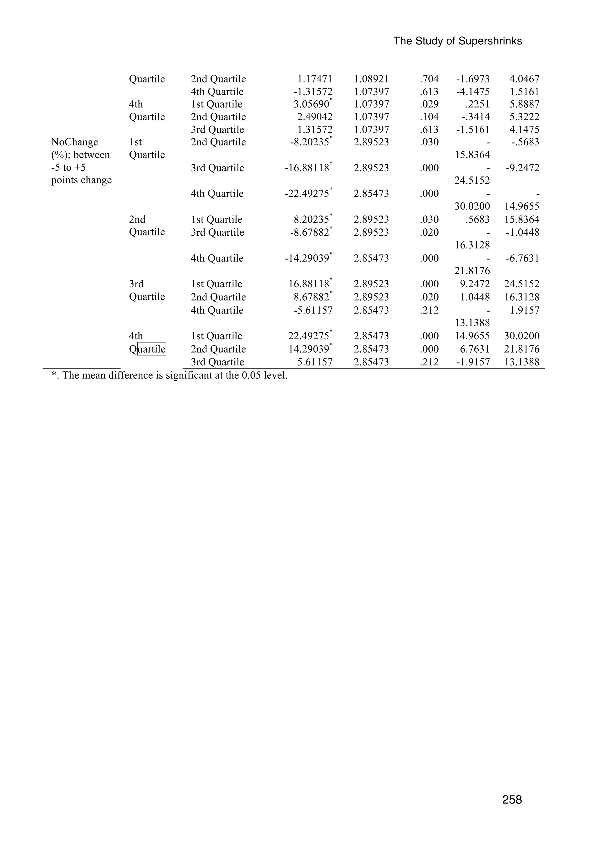 The Study of Supershrinks 
Quartile 2nd Quartile 1.17471 1.08921 .704 -1.6973 4.0467 
4th Quartile -1.31572 1.07397 .613 -4.1475 1.5161 
258 
4th 
Quartile 
1st Quartile 3.05690* 1.07397 .029 .2251 5.8887 
2nd Quartile 2.49042 1.07397 .104 -.3414 5.3222 
3rd Quartile 1.31572 1.07397 .613 -1.5161 4.1475 
NoChange 
(%); between 
-5 to +5 
points change 
1st 
Quartile 
2nd Quartile -8.20235* 2.89523 .030 - 
15.8364 
-.5683 
3rd Quartile -16.88118* 2.89523 .000 - 
24.5152 
-9.2472 
4th Quartile -22.49275* 2.85473 .000 - 
30.0200 
- 
14.9655 
2nd 
Quartile 
1st Quartile 8.20235* 2.89523 .030 .5683 15.8364 
3rd Quartile -8.67882* 2.89523 .020 - 
16.3128 
-1.0448 
4th Quartile -14.29039* 2.85473 .000 - 
21.8176 
-6.7631 
3rd 
Quartile 
1st Quartile 16.88118* 2.89523 .000 9.2472 24.5152 
2nd Quartile 8.67882* 2.89523 .020 1.0448 16.3128 
4th Quartile -5.61157 2.85473 .212 - 
13.1388 
1.9157 
4th 
Quartile 
1st Quartile 22.49275* 2.85473 .000 14.9655 30.0200 
2nd Quartile 14.29039* 2.85473 .000 6.7631 21.8176 
3rd Quartile 5.61157 2.85473 .212 -1.9157 13.1388 
*. The mean difference is significant at the 0.05 level. 
 
