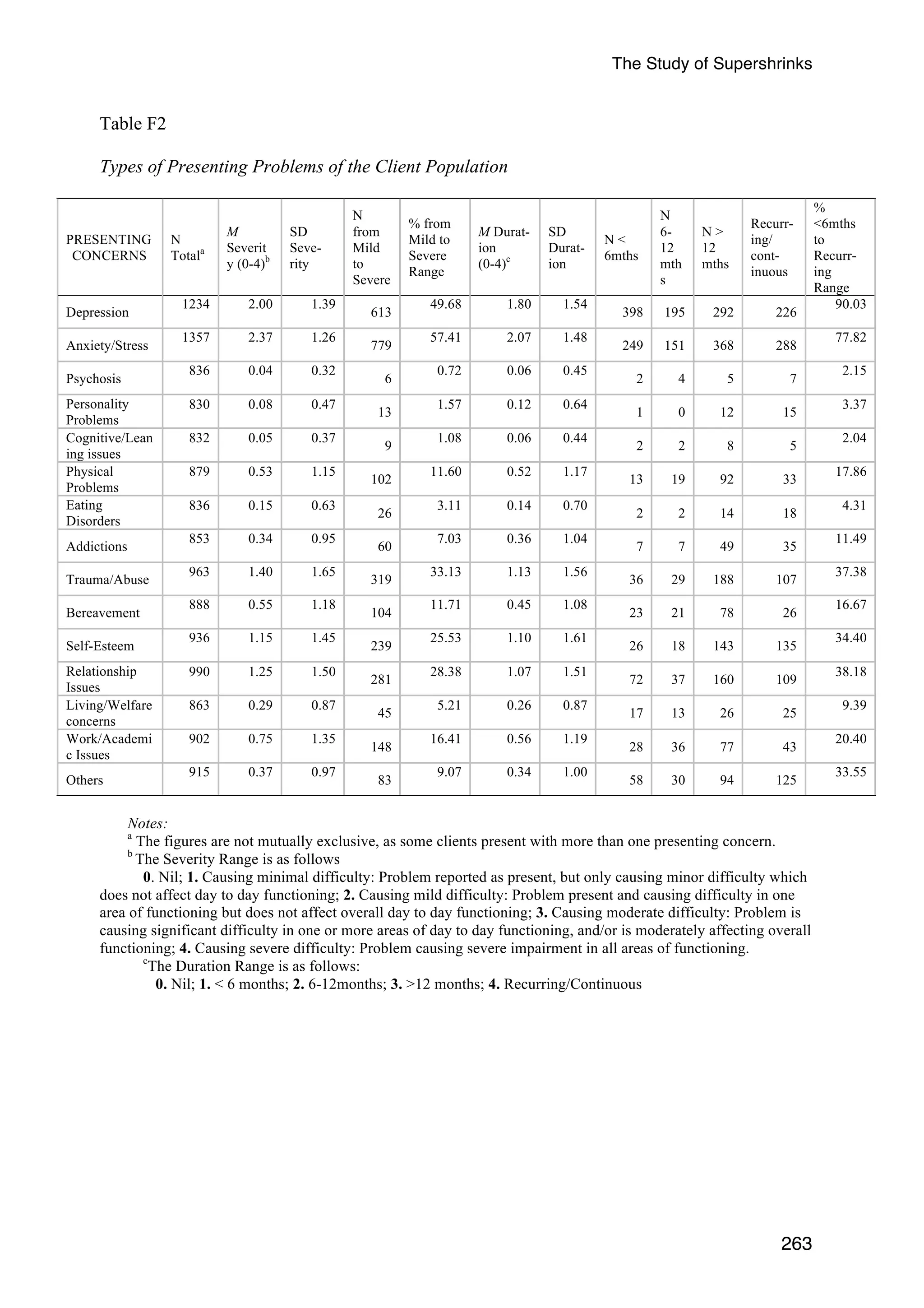 The Study of Supershrinks 
263 
Table F2 
Types of Presenting Problems of the Client Population 
PRESENTING 
CONCERNS 
N 
Totala 
M 
Severit 
y (0-4)b 
SD 
Seve-rity 
N 
from 
Mild 
to 
Severe 
% from 
Mild to 
Severe 
Range 
M Durat-ion 
(0-4)c 
SD 
Durat-ion 
N  
6mths 
N 
6- 
12 
mth 
s 
N  
12 
mths 
Recurr-ing/ 
cont-inuous 
% 
6mths 
to 
Recurr-ing 
Range 
Depression 1234 2.00 1.39 613 49.68 1.80 1.54 398 195 292 226 90.03 
Anxiety/Stress 1357 2.37 1.26 779 57.41 2.07 1.48 249 151 368 288 77.82 
Psychosis 836 0.04 0.32 6 0.72 0.06 0.45 2 4 5 7 2.15 
Personality 
830 0.08 0.47 13 1.57 0.12 0.64 1 0 12 15 3.37 
Problems 
Cognitive/Lean 
ing issues 
832 0.05 0.37 9 1.08 0.06 0.44 2 2 8 5 2.04 
Physical 
Problems 
879 0.53 1.15 102 11.60 0.52 1.17 13 19 92 33 17.86 
Eating 
Disorders 
836 0.15 0.63 26 3.11 0.14 0.70 2 2 14 18 4.31 
Addictions 853 0.34 0.95 60 7.03 0.36 1.04 7 7 49 35 11.49 
Trauma/Abuse 963 1.40 1.65 319 33.13 1.13 1.56 36 29 188 107 37.38 
Bereavement 888 0.55 1.18 104 11.71 0.45 1.08 23 21 78 26 16.67 
Self-Esteem 936 1.15 1.45 239 25.53 1.10 1.61 26 18 143 135 34.40 
Relationship 
990 1.25 1.50 281 28.38 1.07 1.51 Issues 
72 37 160 109 38.18 
Living/Welfare 
concerns 
863 0.29 0.87 45 5.21 0.26 0.87 17 13 26 25 9.39 
Work/Academi 
c Issues 
902 0.75 1.35 148 16.41 0.56 1.19 28 36 77 43 20.40 
Others 915 0.37 0.97 83 9.07 0.34 1.00 58 30 94 125 33.55 
Notes: 
a The figures are not mutually exclusive, as some clients present with more than one presenting concern. 
b The Severity Range is as follows 
0. Nil; 1. Causing minimal difficulty: Problem reported as present, but only causing minor difficulty which 
does not affect day to day functioning; 2. Causing mild difficulty: Problem present and causing difficulty in one 
area of functioning but does not affect overall day to day functioning; 3. Causing moderate difficulty: Problem is 
causing significant difficulty in one or more areas of day to day functioning, and/or is moderately affecting overall 
functioning; 4. Causing severe difficulty: Problem causing severe impairment in all areas of functioning. 
cThe Duration Range is as follows: 
0. Nil; 1.  6 months; 2. 6-12months; 3. 12 months; 4. Recurring/Continuous 
 