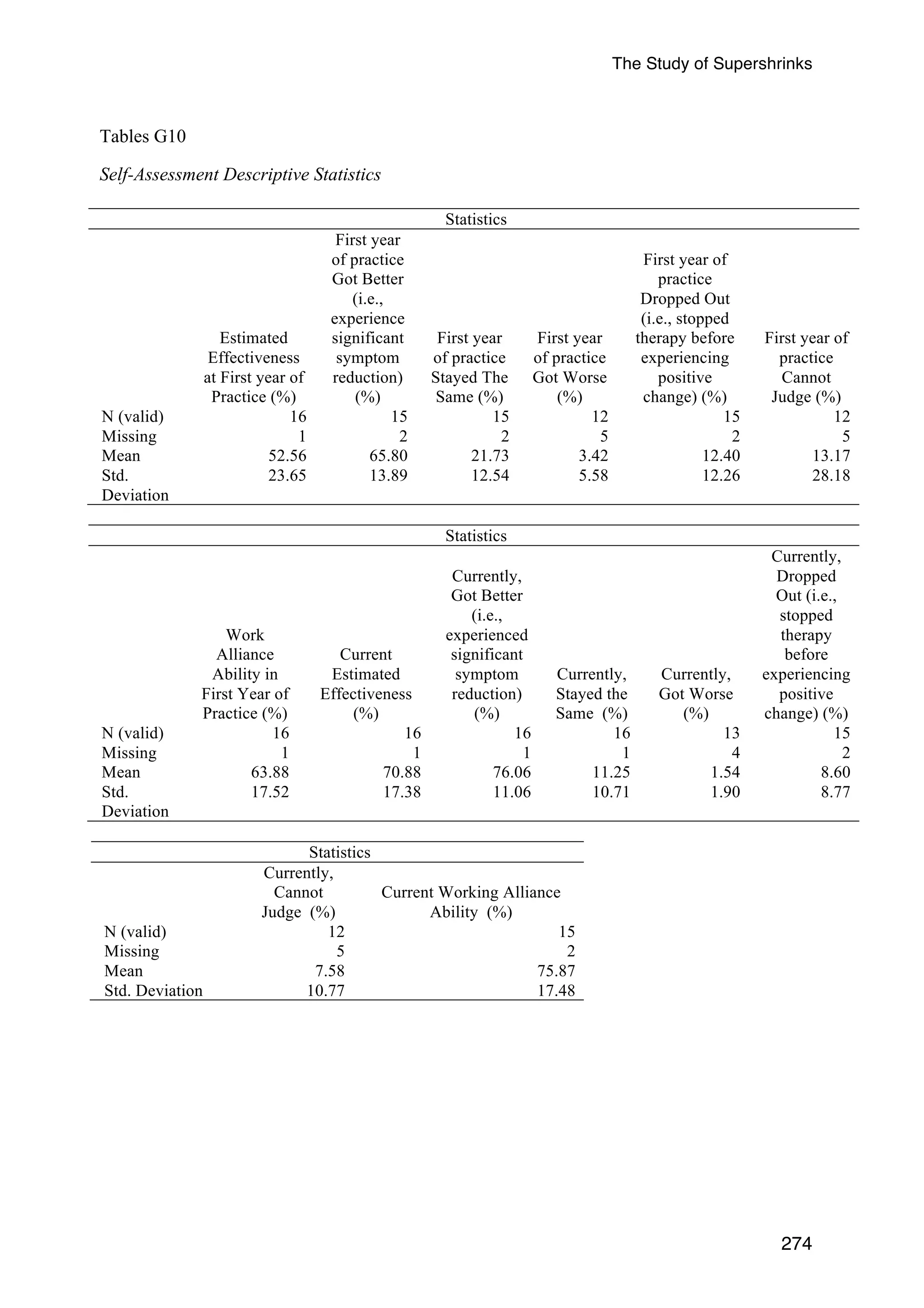 The Study of Supershrinks 
274 
Tables G10 
Self-Assessment Descriptive Statistics 
Statistics 
Estimated 
Effectiveness 
at First year of 
Practice (%) 
First year 
of practice 
Got Better 
(i.e., 
experience 
significant 
symptom 
reduction) 
(%) 
First year 
of practice 
Stayed The 
Same (%) 
First year 
of practice 
Got Worse 
(%) 
First year of 
practice 
Dropped Out 
(i.e., stopped 
therapy before 
experiencing 
positive 
change) (%) 
First year of 
practice 
Cannot 
Judge (%) 
N (valid) 
Missing 
16 15 15 12 15 12 
1 2 2 5 2 5 
Mean 52.56 65.80 21.73 3.42 12.40 13.17 
Std. 
23.65 13.89 12.54 5.58 12.26 28.18 
Deviation 
Statistics 
Work 
Alliance 
Ability in 
First Year of 
Practice (%) 
Current 
Estimated 
Effectiveness 
(%) 
Currently, 
Got Better 
(i.e., 
experienced 
significant 
symptom 
reduction) 
(%) 
Currently, 
Stayed the 
Same (%) 
Currently, 
Got Worse 
(%) 
Currently, 
Dropped 
Out (i.e., 
stopped 
therapy 
before 
experiencing 
positive 
change) (%) 
N (valid) 
Missing 
16 16 16 16 13 15 
1 1 1 1 4 2 
Mean 63.88 70.88 76.06 11.25 1.54 8.60 
Std. 
17.52 17.38 11.06 10.71 1.90 8.77 
Deviation 
Statistics 
Currently, 
Cannot 
Judge (%) 
Current Working Alliance 
Ability (%) 
N (valid) 
Missing 
12 15 
5 2 
Mean 7.58 75.87 
Std. Deviation 10.77 17.48 
 