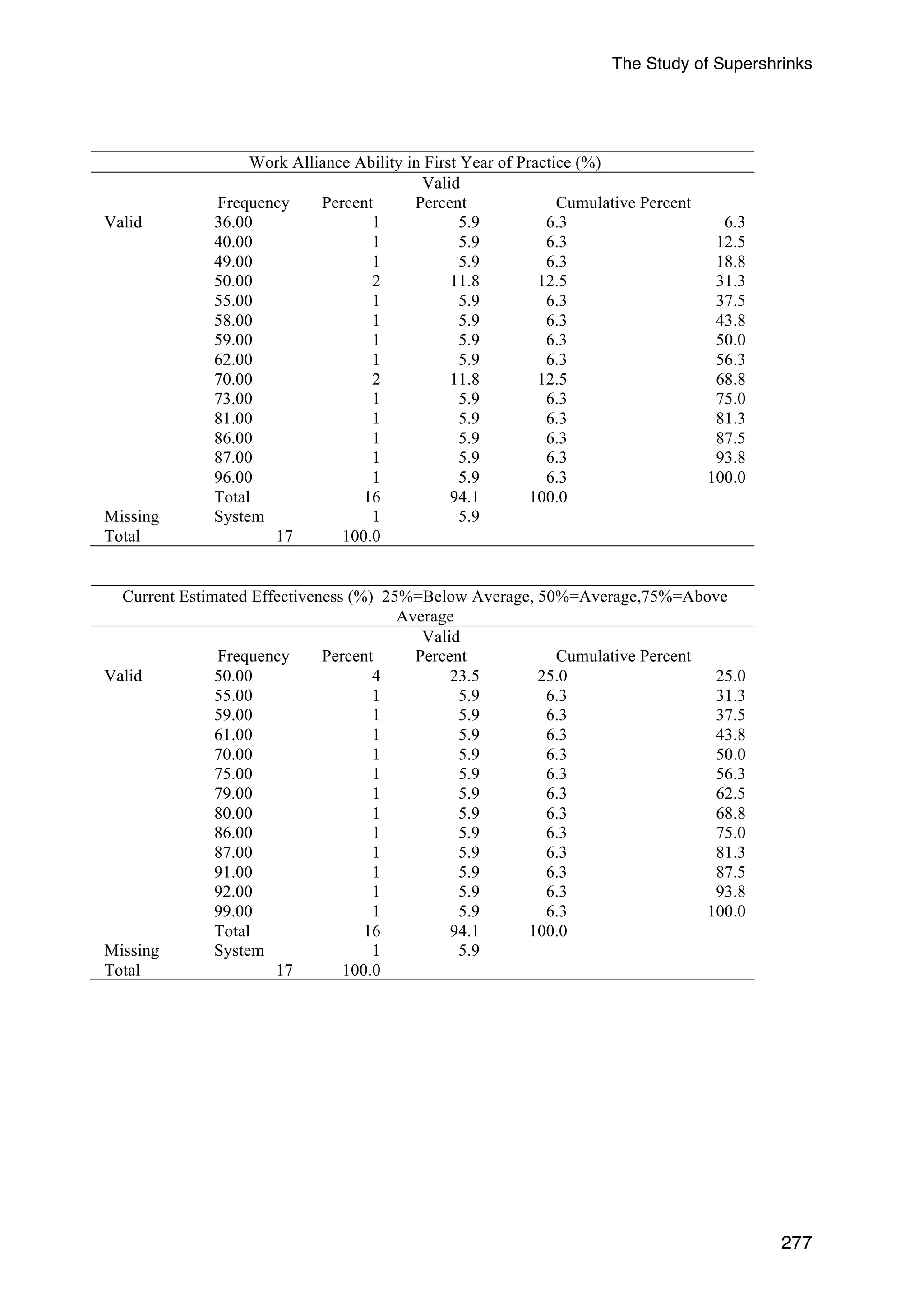 The Study of Supershrinks 
277 
Work Alliance Ability in First Year of Practice (%) 
Frequency Percent 
Valid 
Percent Cumulative Percent 
Valid 36.00 1 5.9 6.3 6.3 
40.00 1 5.9 6.3 12.5 
49.00 1 5.9 6.3 18.8 
50.00 2 11.8 12.5 31.3 
55.00 1 5.9 6.3 37.5 
58.00 1 5.9 6.3 43.8 
59.00 1 5.9 6.3 50.0 
62.00 1 5.9 6.3 56.3 
70.00 2 11.8 12.5 68.8 
73.00 1 5.9 6.3 75.0 
81.00 1 5.9 6.3 81.3 
86.00 1 5.9 6.3 87.5 
87.00 1 5.9 6.3 93.8 
96.00 1 5.9 6.3 100.0 
Total 16 94.1 100.0 
Missing System 1 5.9 
Total 17 100.0 
Current Estimated Effectiveness (%) 25%=Below Average, 50%=Average,75%=Above 
Average 
Frequency Percent 
Valid 
Percent Cumulative Percent 
Valid 50.00 4 23.5 25.0 25.0 
55.00 1 5.9 6.3 31.3 
59.00 1 5.9 6.3 37.5 
61.00 1 5.9 6.3 43.8 
70.00 1 5.9 6.3 50.0 
75.00 1 5.9 6.3 56.3 
79.00 1 5.9 6.3 62.5 
80.00 1 5.9 6.3 68.8 
86.00 1 5.9 6.3 75.0 
87.00 1 5.9 6.3 81.3 
91.00 1 5.9 6.3 87.5 
92.00 1 5.9 6.3 93.8 
99.00 1 5.9 6.3 100.0 
Total 16 94.1 100.0 
Missing System 1 5.9 
Total 17 100.0 
 