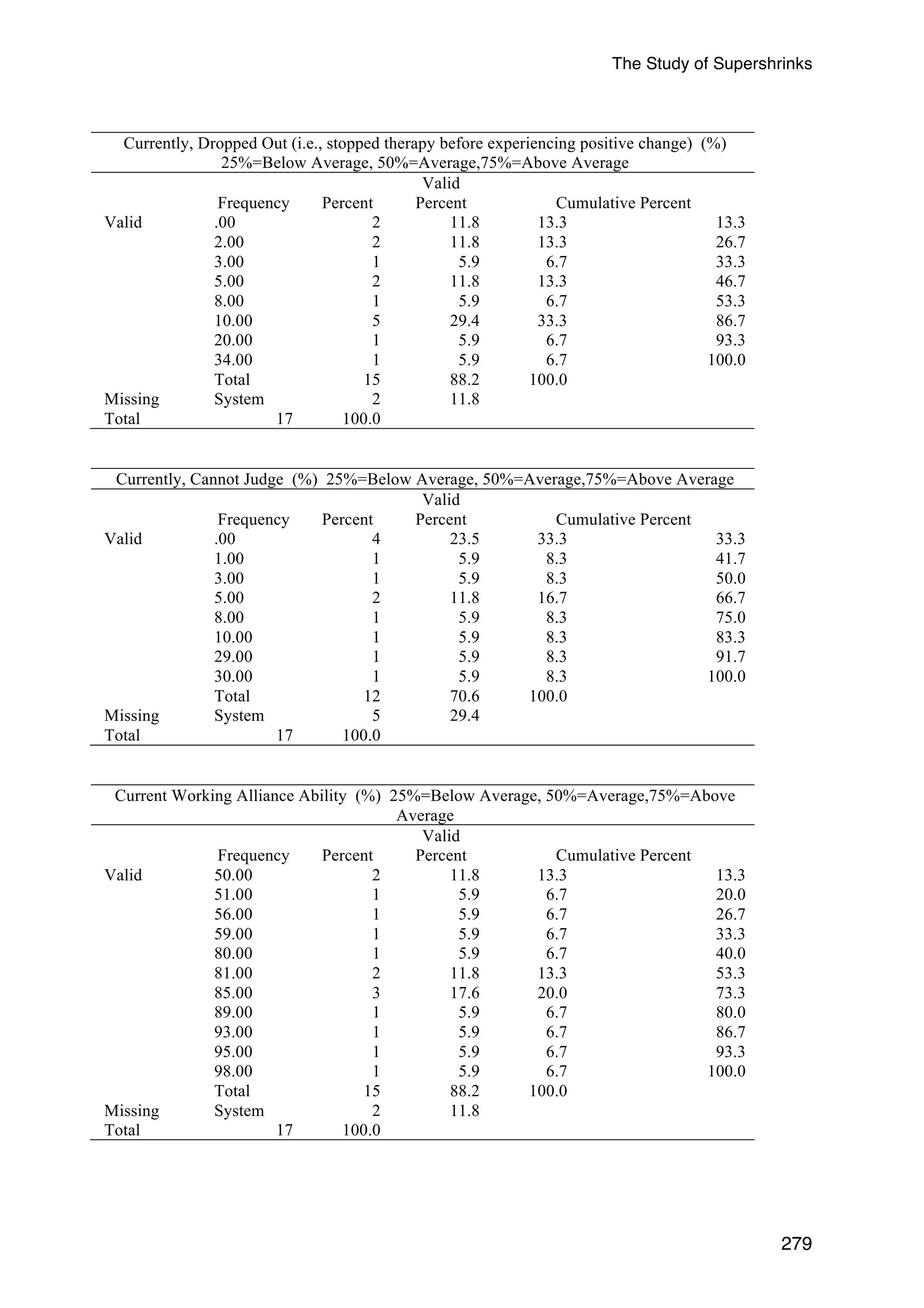 The Study of Supershrinks 
279 
Currently, Dropped Out (i.e., stopped therapy before experiencing positive change) (%) 
25%=Below Average, 50%=Average,75%=Above Average 
Frequency Percent 
Valid 
Percent Cumulative Percent 
Valid .00 2 11.8 13.3 13.3 
2.00 2 11.8 13.3 26.7 
3.00 1 5.9 6.7 33.3 
5.00 2 11.8 13.3 46.7 
8.00 1 5.9 6.7 53.3 
10.00 5 29.4 33.3 86.7 
20.00 1 5.9 6.7 93.3 
34.00 1 5.9 6.7 100.0 
Total 15 88.2 100.0 
Missing System 2 11.8 
Total 17 100.0 
Currently, Cannot Judge (%) 25%=Below Average, 50%=Average,75%=Above Average 
Frequency Percent 
Valid 
Percent Cumulative Percent 
Valid .00 4 23.5 33.3 33.3 
1.00 1 5.9 8.3 41.7 
3.00 1 5.9 8.3 50.0 
5.00 2 11.8 16.7 66.7 
8.00 1 5.9 8.3 75.0 
10.00 1 5.9 8.3 83.3 
29.00 1 5.9 8.3 91.7 
30.00 1 5.9 8.3 100.0 
Total 12 70.6 100.0 
Missing System 5 29.4 
Total 17 100.0 
Current Working Alliance Ability (%) 25%=Below Average, 50%=Average,75%=Above 
Average 
Frequency Percent 
Valid 
Percent Cumulative Percent 
Valid 50.00 2 11.8 13.3 13.3 
51.00 1 5.9 6.7 20.0 
56.00 1 5.9 6.7 26.7 
59.00 1 5.9 6.7 33.3 
80.00 1 5.9 6.7 40.0 
81.00 2 11.8 13.3 53.3 
85.00 3 17.6 20.0 73.3 
89.00 1 5.9 6.7 80.0 
93.00 1 5.9 6.7 86.7 
95.00 1 5.9 6.7 93.3 
98.00 1 5.9 6.7 100.0 
Total 15 88.2 100.0 
Missing System 2 11.8 
Total 17 100.0 
 