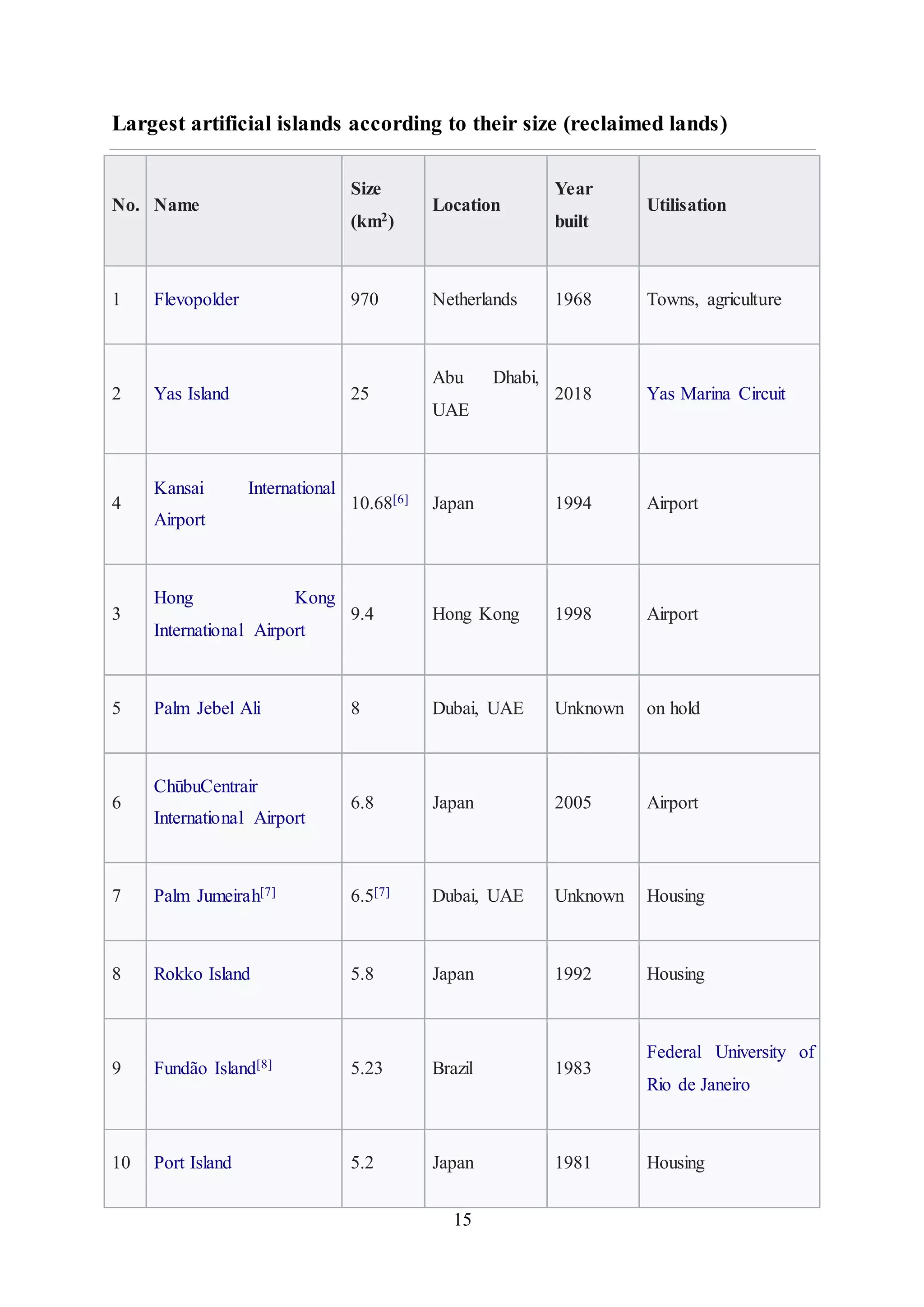 15
Largest artificial islands according to their size (reclaimed lands)
No. Name
Size
(km2)
Location
Year
built
Utilisation
1 Flevopolder 970 Netherlands 1968 Towns, agriculture
2 Yas Island 25
Abu Dhabi,
UAE
2018 Yas Marina Circuit
4
Kansai International
Airport
10.68[6] Japan 1994 Airport
3
Hong Kong
International Airport
9.4 Hong Kong 1998 Airport
5 Palm Jebel Ali 8 Dubai, UAE Unknown on hold
6
ChūbuCentrair
International Airport
6.8 Japan 2005 Airport
7 Palm Jumeirah[7] 6.5[7] Dubai, UAE Unknown Housing
8 Rokko Island 5.8 Japan 1992 Housing
9 Fundão Island[8] 5.23 Brazil 1983
Federal University of
Rio de Janeiro
10 Port Island 5.2 Japan 1981 Housing
 