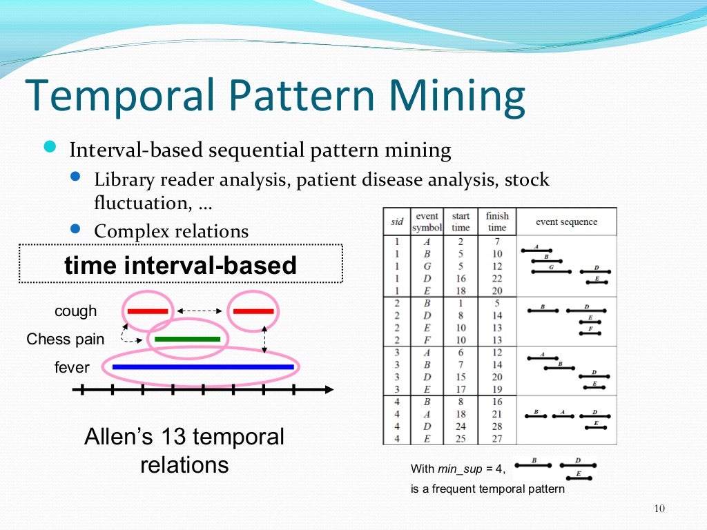 The study on mining temporal patterns and related applications in dyn…