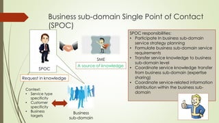 Business sub-domain Single Point of Contact
(SPOC)
Request in knowledge
SME
SPOC
Business
sub-domain
A source of knowledge
Context:
• Service type
specificity
• Customer
specificity
• Business
targets
SPOC responsibilities:
• Participate In business sub-domain
service strategy planning
• Formulate business sub-domain service
requirements
• Transfer service knowledge to business
sub-domain level
• Coordinate service knowledge transfer
from business sub-domain (expertise
sharing)
• Coordinate service-related information
distribution within the business sub-
domain
 