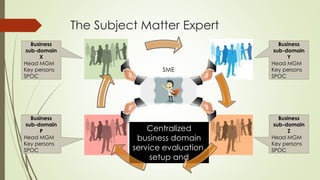 The Subject Matter Expert
SME
Business
sub-domain
X
Head MGM
Key persons
SPOC
Business
sub-domain
Y
Head MGM
Key persons
SPOC
Business
sub-domain
P
Head MGM
Key persons
SPOC
Business
sub-domain
Z
Head MGM
Key persons
SPOC
Centralized
business domain
service evaluation,
setup and
evolution
 