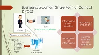 Business sub-domain Single Point of Contact
(SPOC)
Request in knowledge
SME
SPOC
Business
sub-domain
A source of knowledge
Context:
• Service type
specificity
• Customer
specificity
• Business
targets
information
is time-
sensitive
accuracy is
important
focal point
of
information
External
business
service
interface
 