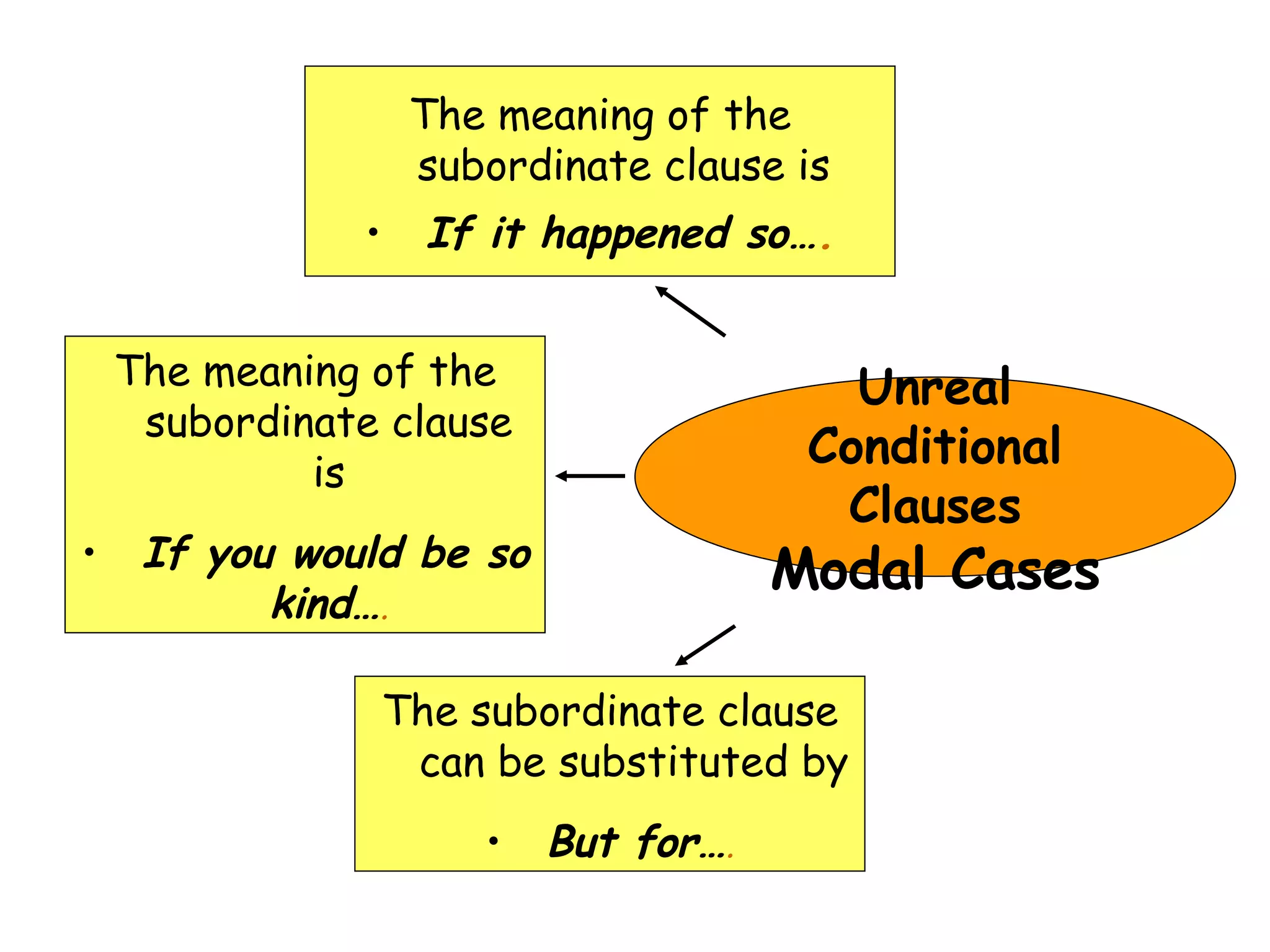 Unreal Conditional Clauses Modal Cases The meaning of the subordinate clause is If it happened so… . The meaning of the subordinate clause is If you would be so kind… . The subordinate clause can be substituted by But for… . 