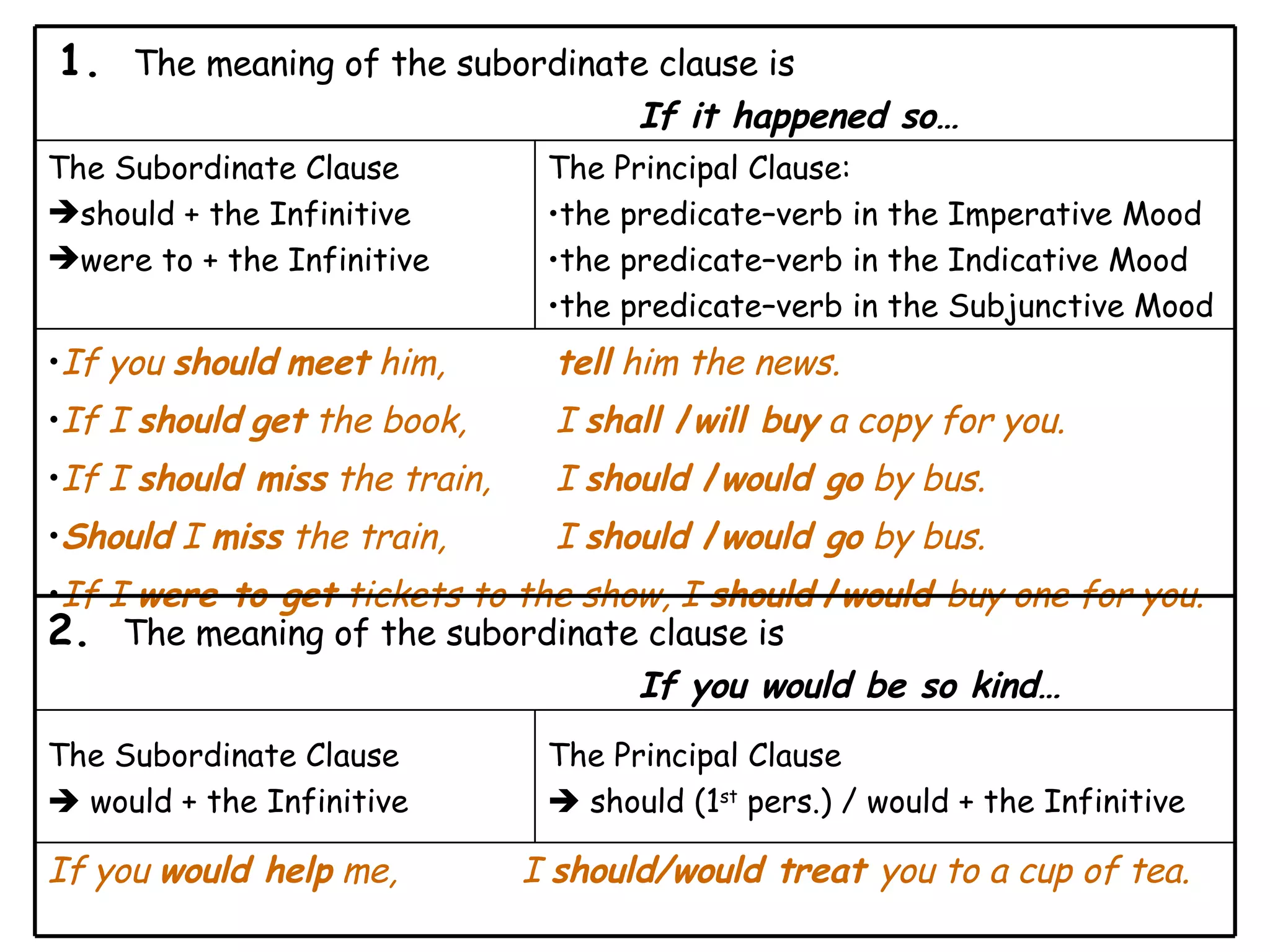 If you  would help  me,  I  should/would treat  you to a cup of tea.  The Principal Clause     should (1 st  pers.) / would + the Infinitive The Subordinate Clause     would + the Infinitive 2.   The meaning of the subordinate clause is If you would be so kind… If you  should   meet  him,  tell  him the news. If I  should   get  the book,  I  shall  / will buy  a copy for you. If I  should miss  the train,  I  should  / would go  by bus. Should  I  miss  the train,  I  should  / would go  by bus. If I  were to get  tickets to the show, I  should   / would  buy one for you. The Principal Clause: the predicate–verb in the Imperative Mood the predicate–verb in the Indicative Mood the predicate–verb in the Subjunctive Mood The Subordinate Clause  should + the Infinitive were to + the Infinitive 1.   The meaning of the subordinate clause is If it happened so… 