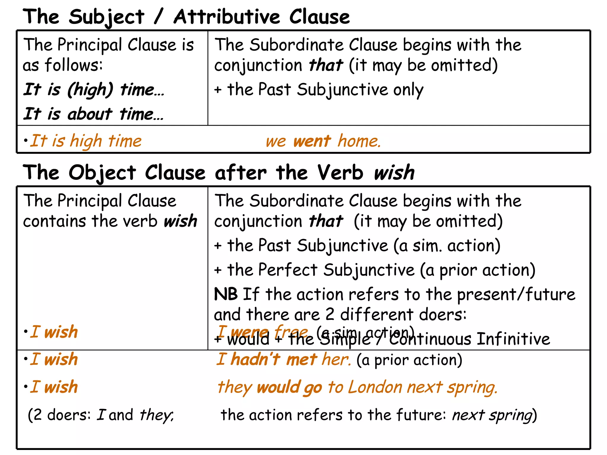 I  wish   I  were  free.  (a sim. action)  I  wish   I  hadn’t met  her.  (a prior action)  I  wish   they  would   go  to London next spring.  (2 doers:  I  and  they ;  the action refers to the future:  next spring )  The Subordinate Clause begins with the conjunction  that  (it may be omitted)  + the Past Subjunctive (a sim. action) + the Perfect Subjunctive (a prior action) NB  If the action refers to the present/future and there are 2 different doers: + would + the Simple / Continuous Infinitive The Principal Clause contains the verb  wish The Object Clause after the Verb  wish It is high time  we  went  home.  The Subordinate Clause begins with the conjunction  that  (it may be omitted)  + the Past Subjunctive only The Principal Clause is as follows:  It is (high) time… It is about time… The Subject / Attributive Clause  