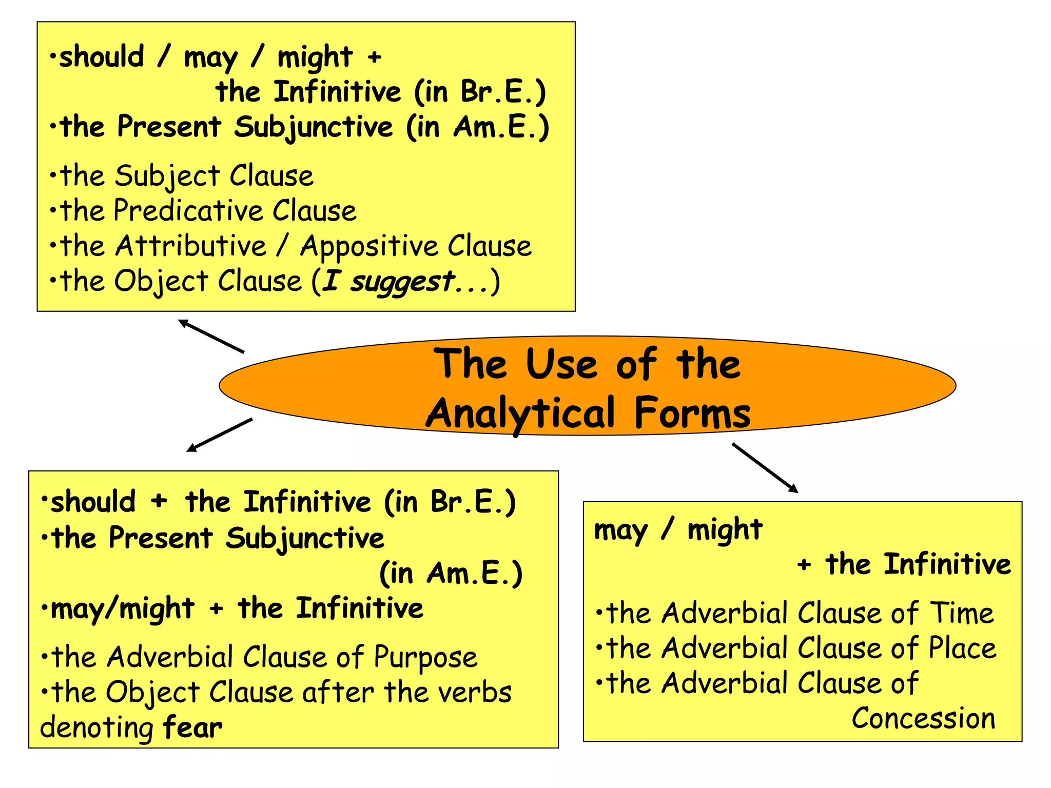 The Use of the Analytical Forms should / may / might +    the Infinitive (in Br.E.) the Present Subjunctive (in Am.E.) the Subject Clause the Predicative Clause  the Attributive / Appositive Clause the Object Clause ( I suggest... ) should  +  the Infinitive (in Br.E.) the Present Subjunctive    (in Am.E.) may/might + the Infinitive  the Adverbial Clause of Purpose the Object Clause after the verbs denoting  fear may / might  + the Infinitive the Adverbial Clause of Time the Adverbial Clause of Place the Adverbial Clause of  Concession 