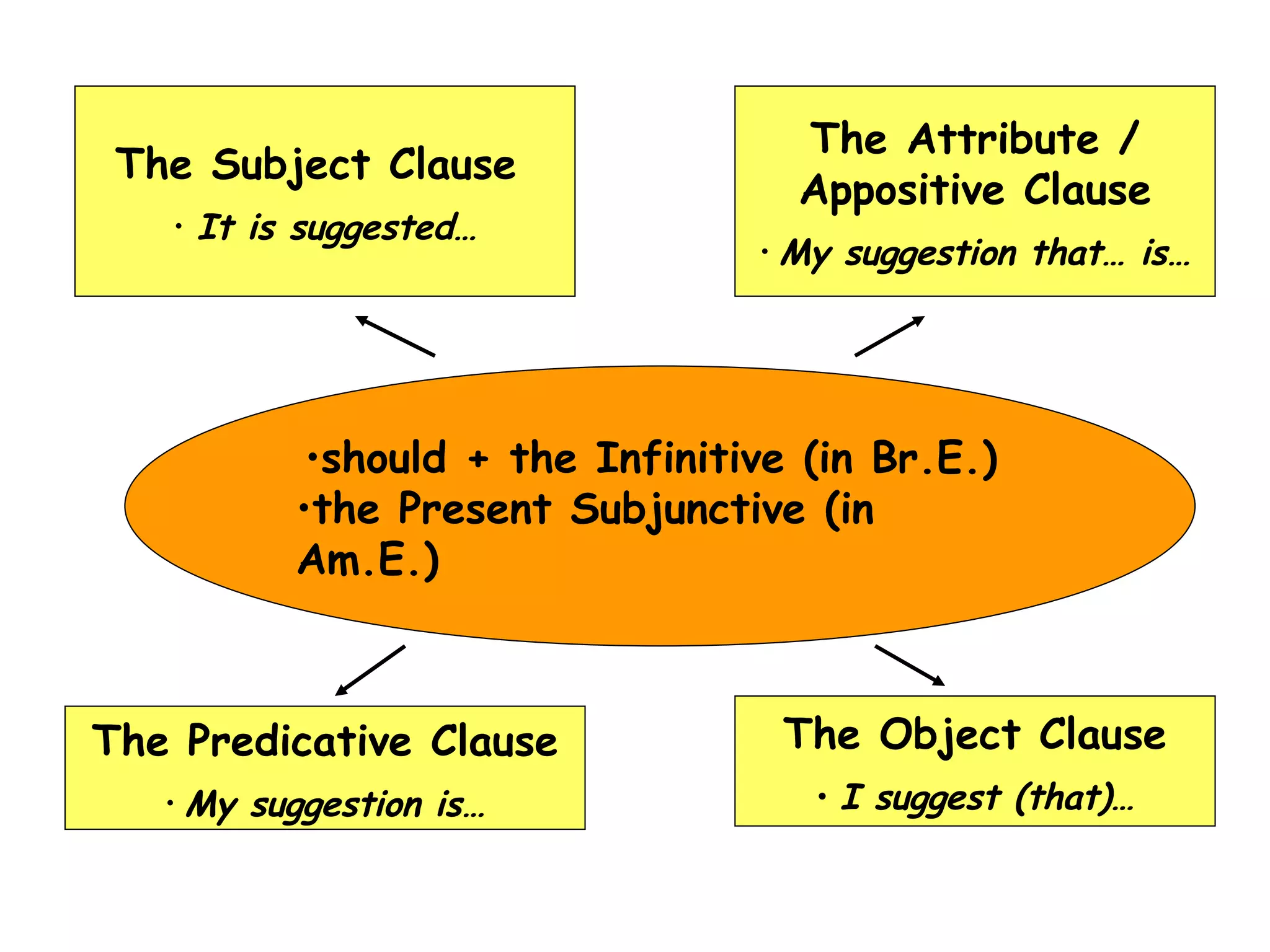 should + the Infinitive (in Br.E.)  the Present Subjunctive (in Am.E.) The Subject Clause  It is suggested… The Attribute / Appositive Clause My suggestion that… is… The Predicative Clause My suggestion is… The Object Clause I suggest (that)… 