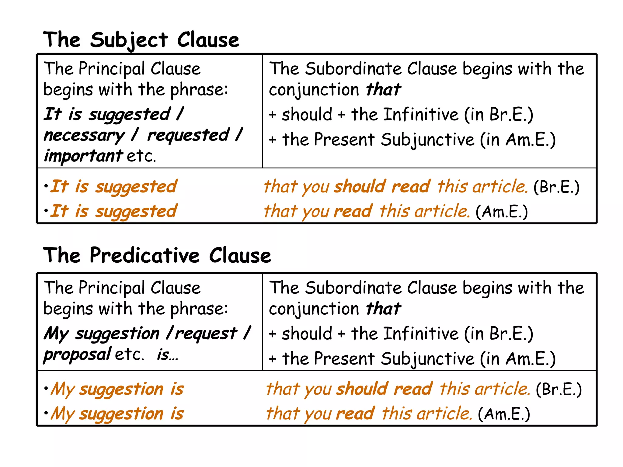 My  suggestion is   that you  should read  this article.  (Br.E.)  My  suggestion is   that you  read  this article.  (Am.E.)  The Subordinate Clause begins with the conjunction  that   + should + the Infinitive (in Br.E.) + the Present Subjunctive (in Am.E.) The Principal Clause begins with the phrase:  My suggestion  / request  /   proposal  etc .  is… The Predicative Clause It is suggested   that you  should read  this article.  (Br.E.)  It is suggested   that you  read  this article.  (Am.E.)  The Subordinate Clause begins with the conjunction  that   + should + the Infinitive (in Br.E.) + the Present Subjunctive (in Am.E.) The Principal Clause begins with the phrase:  It is suggested  /   necessary  /  requested  /   important  etc . The Subject Clause  