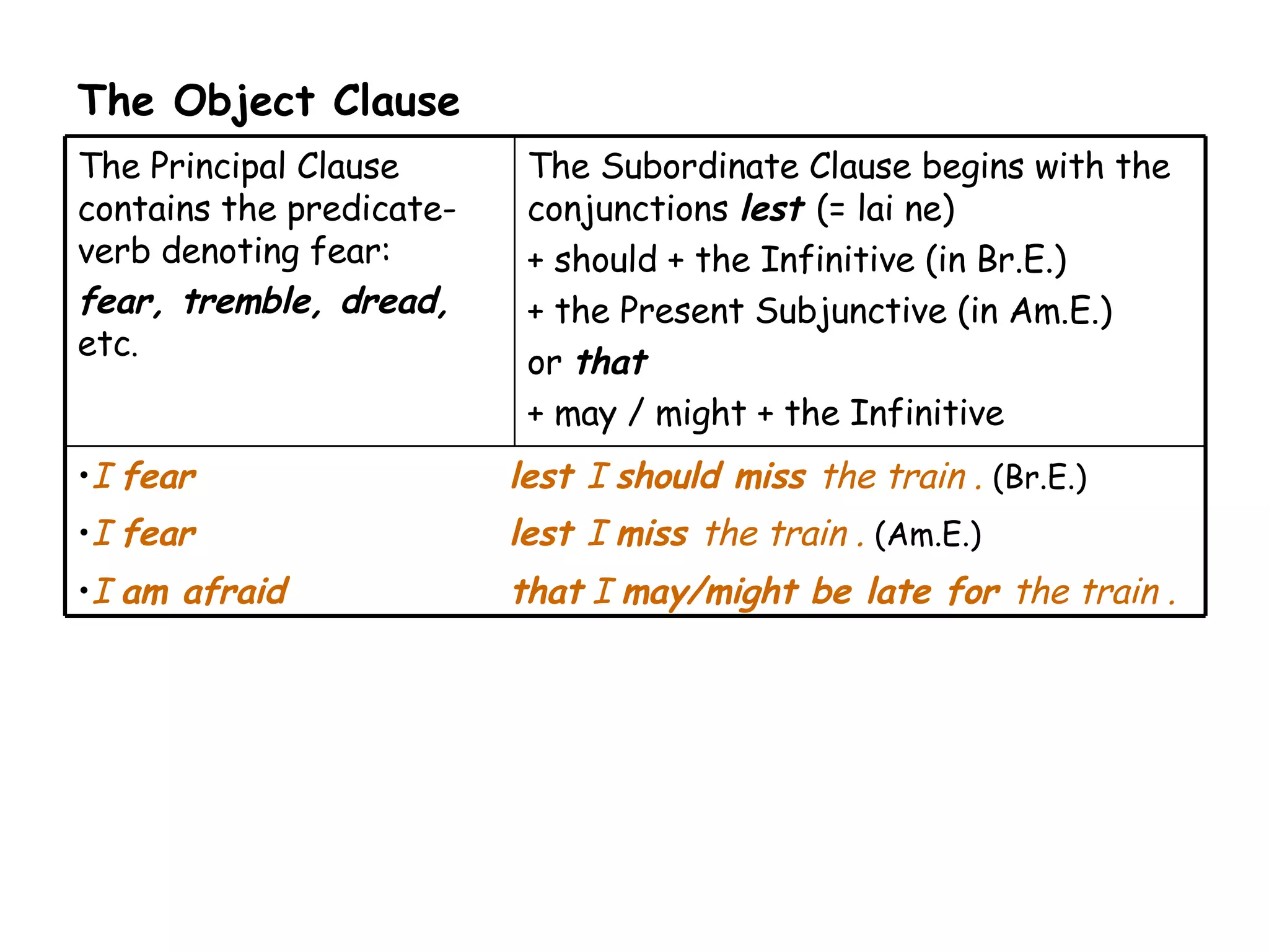 I  fear  lest  I  should miss  the train .  (Br.E.)  I  fear  lest  I  miss  the train .  (Am.E.) I  am afraid  that  I  may/might be late for  the train .  The Subordinate Clause begins with the conjunctions  lest  (= lai ne)  + should + the Infinitive (in Br.E.) + the Present Subjunctive (in Am.E.) or  that   + may / might + the Infinitive The Principal Clause contains the predicate-verb denoting fear:  fear, tremble, dread,  etc .  The Object Clause  