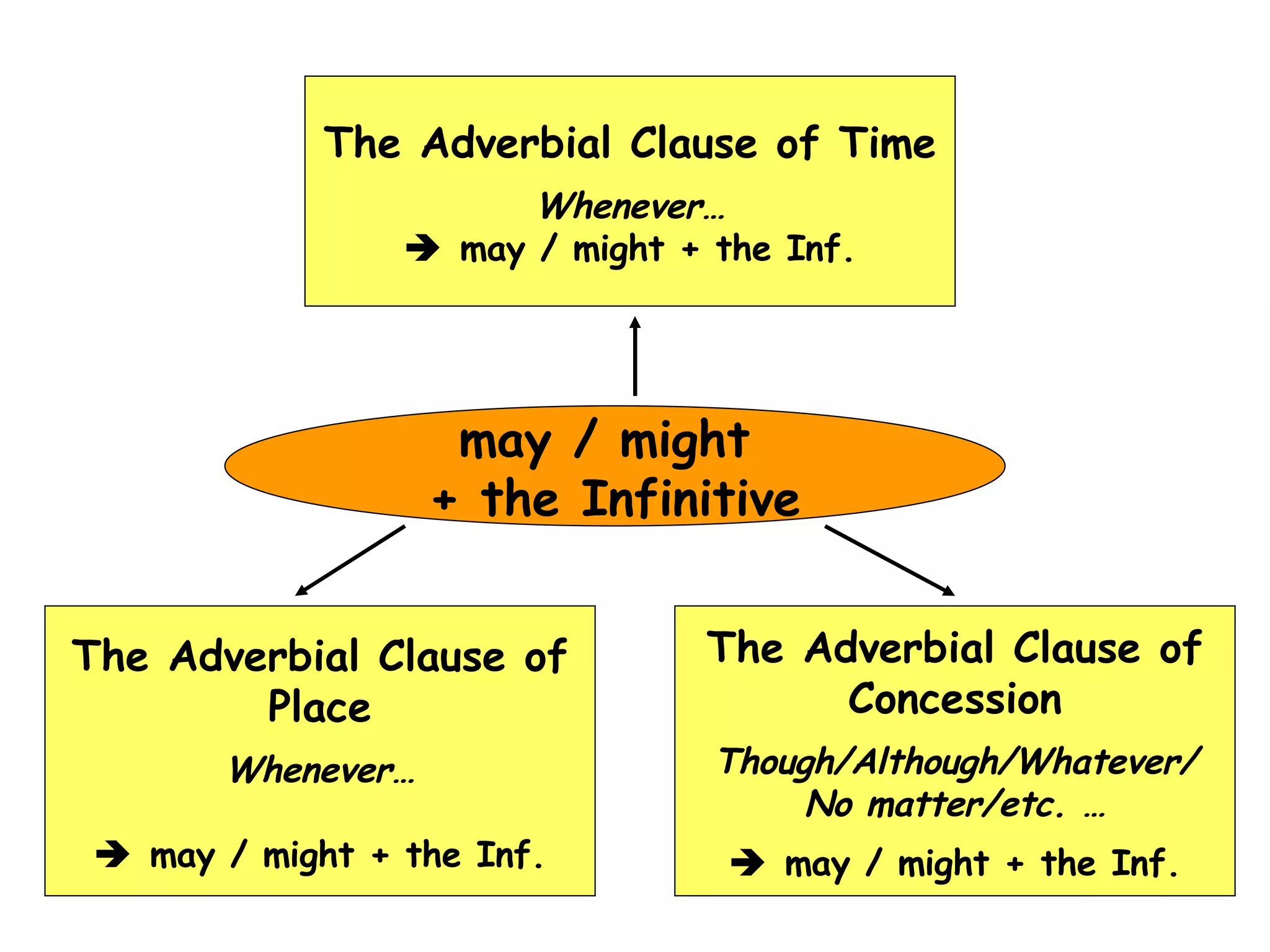 may / might  + the Infinitive The Adverbial Clause of Time Whenever…    may / might + the Inf. The Adverbial Clause of Place Whenever…    may / might + the Inf. The Adverbial Clause of Concession Though/Although/Whatever/ No matter/etc. …    may / might + the Inf. 