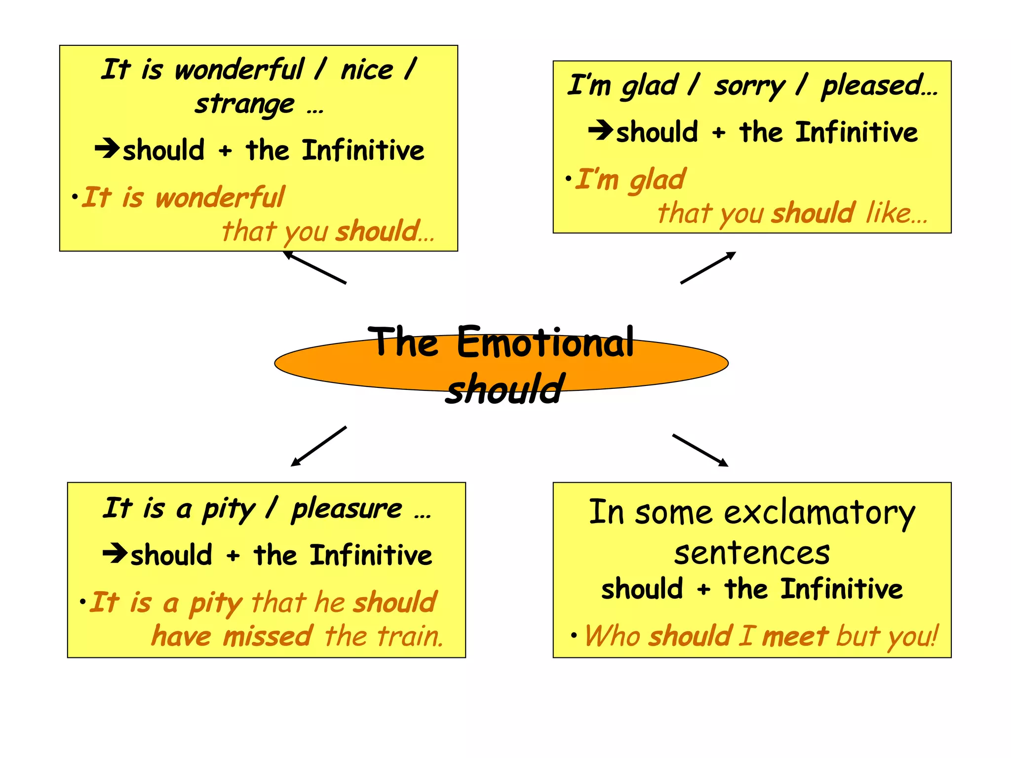 The Emotional  should It is wonderful  /  nice  /  strange … should + the Infinitive It is wonderful   that you  should … I’m glad  /  sorry  /  pleased… should + the Infinitive I’m glad  that you  should  like… It is a pity  /  pleasure … should + the Infinitive It is a pity  that he  should have missed  the train. In some exclamatory sentences should + the Infinitive Who  should  I  meet  but you! 