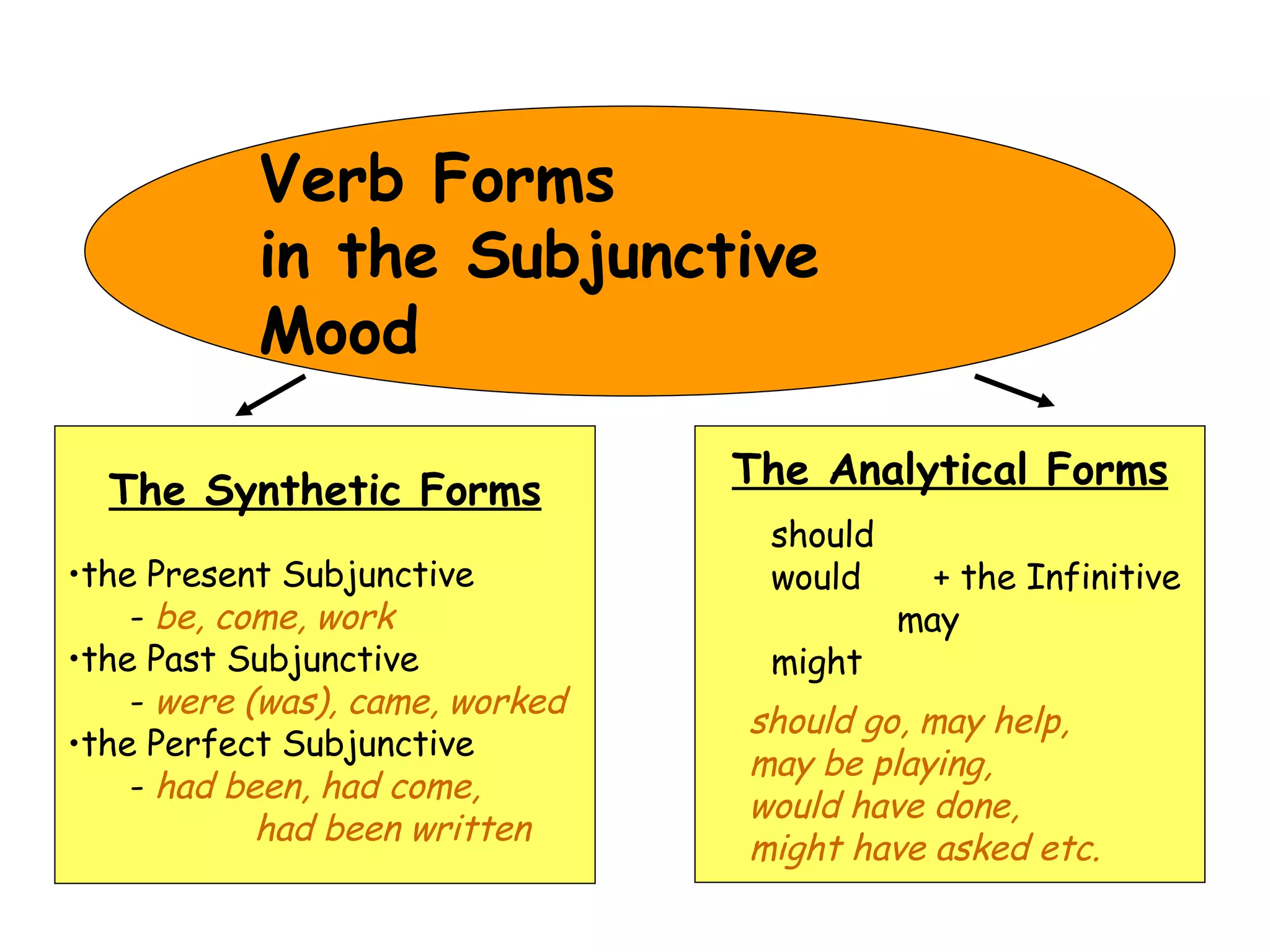 Verb Forms  in the Subjunctive Mood The Synthetic Forms the Present Subjunctive -  be, come, work the Past Subjunctive -  were (was), came, worked the Perfect Subjunctive -  had been, had come,  had been written The Analytical Forms should would  + the Infinitive may  might should go, may help,  may be playing,  would have done,  might have asked etc. 