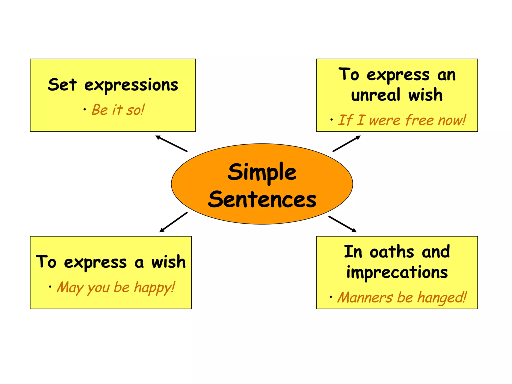 Simple   Sentences Set expressions Be it so! To express an unreal wish If I were free now! To express a wish May you be happy! In oaths and imprecations Manners be hanged! 