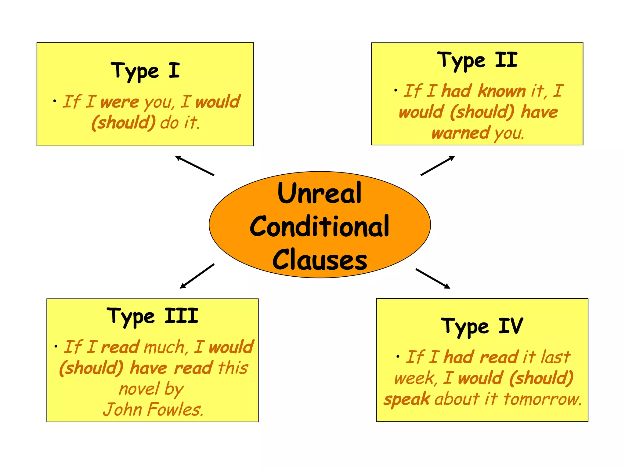 Unreal Conditional Clauses Type I If I  were  you, I  would (should)  do it. Type II If I  had known  it, I  would (should) have warned  you. Type III If I  read  much, I  would (should) have read  this novel by  John Fowles. Type IV If I  had read  it last week, I  would (should) speak  about it tomorrow. 