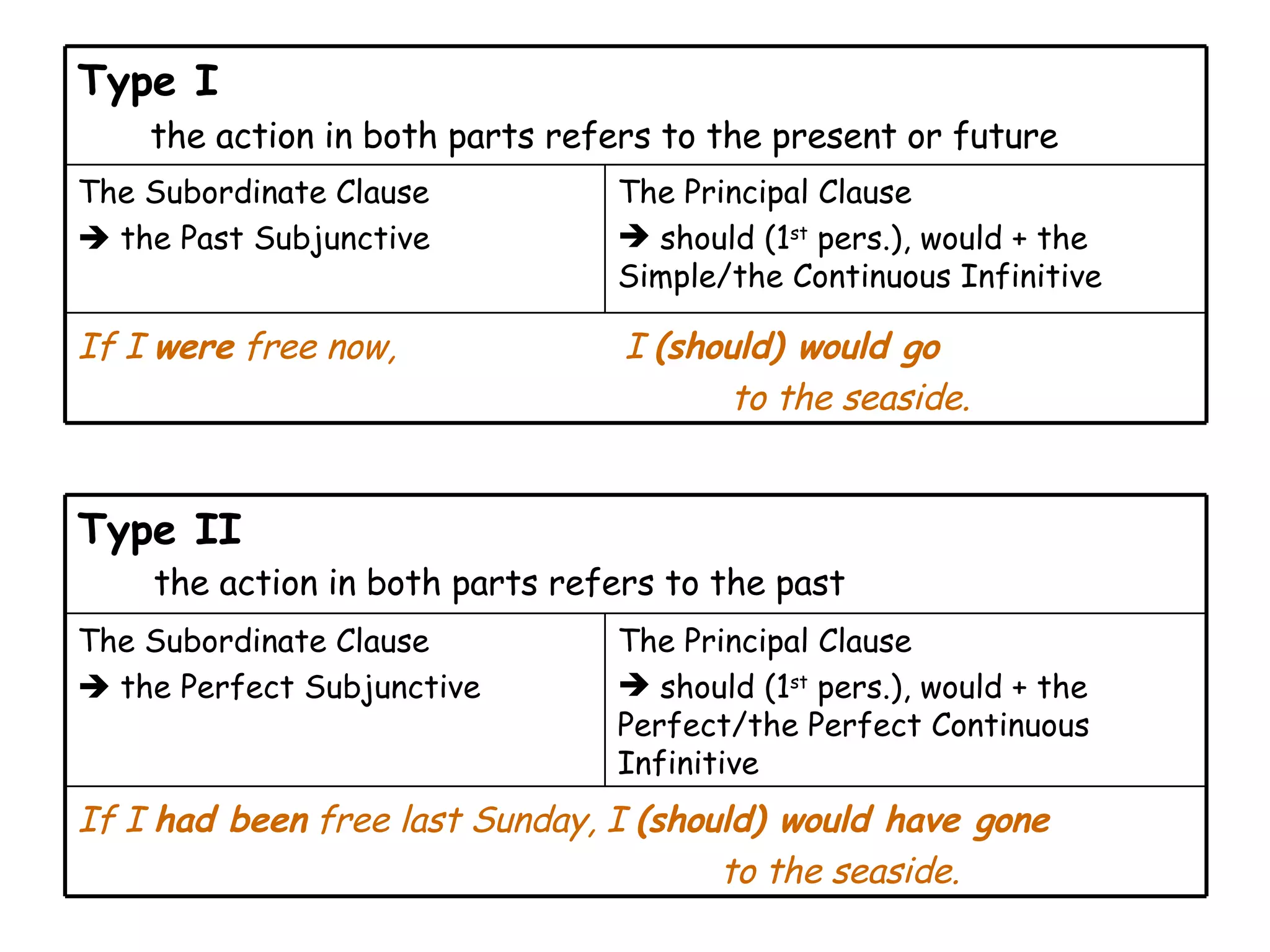 If I  had been  free last Sunday, I  (should) would have gone   to the seaside. The Principal Clause  should (1 st  pers.), would + the Perfect/the Perfect Continuous Infinitive The Subordinate Clause     the Perfect Subjunctive Type II    the action in both parts refers to the past If I  were  free now,    I  (should) would go   to the seaside. The Principal Clause  should (1 st  pers.), would + the Simple/the Continuous Infinitive The Subordinate Clause     the Past Subjunctive Type I  the action in both parts refers to the present or future 