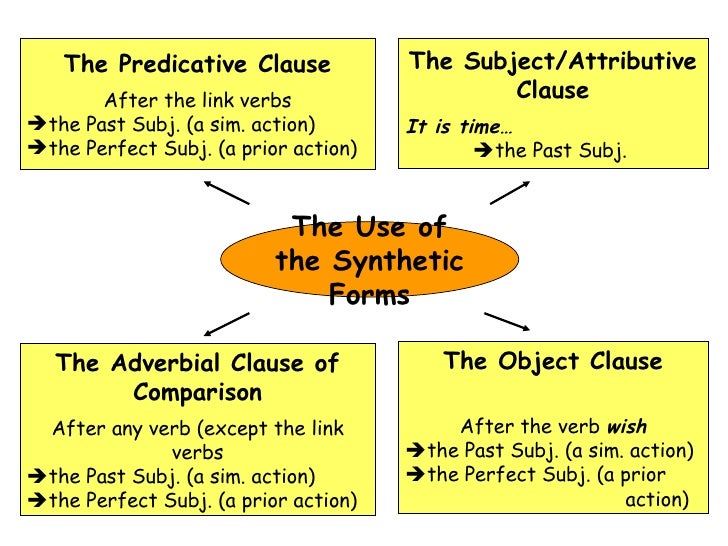 Subjunctive mood clauses. Subjunctive clause в английском. Subjunctive 2 упражнения. Subjunctive mood clauses. Present subjunctive.