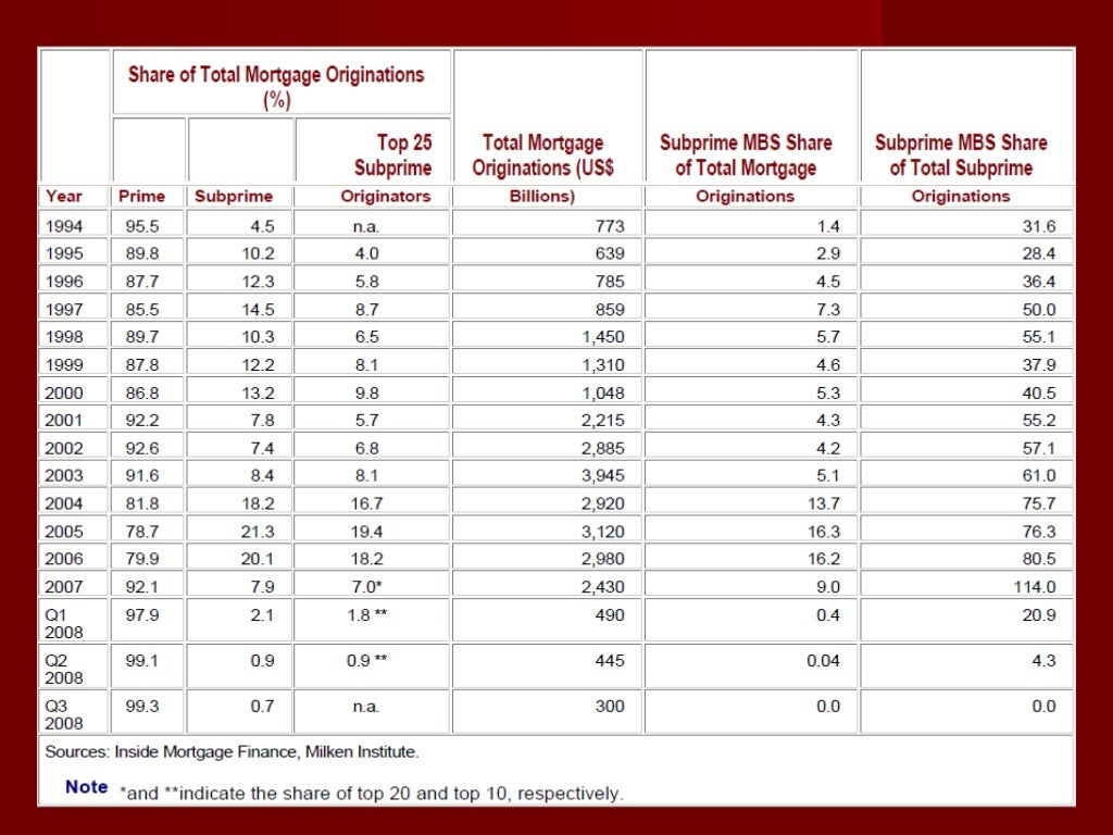 subprime mortgage defaults by demographics