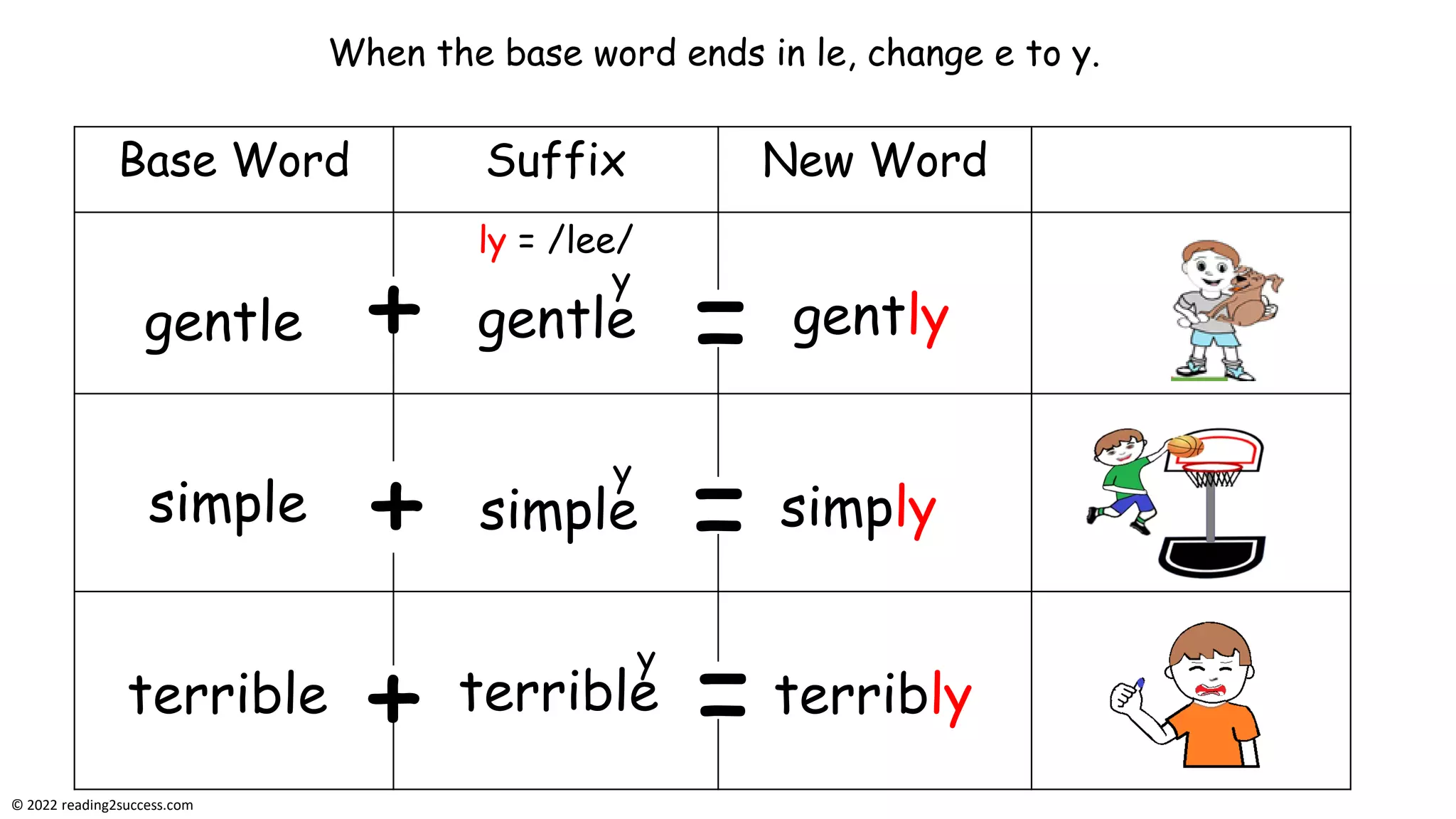3 Rules of Adding Suffix ly to Words: 1- slow to slowly, 2- happy to ...