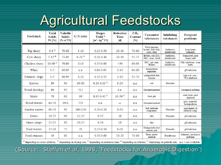 The Suitability Of Different Feedstocks For Anaerobic Digestion