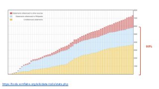 https://tools.wmflabs.org/wikidata-todo/stats.php
80%
 
