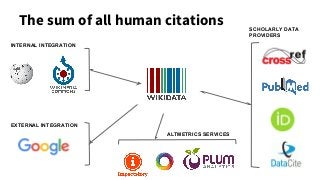 The sum of all human citations
INTERNAL INTEGRATION
EXTERNAL INTEGRATION
ALTMETRICS SERVICES
SCHOLARLY DATA
PROVIDERS
 