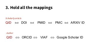 3. Hold all the mappings
DOI PMID PMC ARXIV ID
QID ORCID Google Scholar ID
QID
VIAF
Scholarly article
Author
 