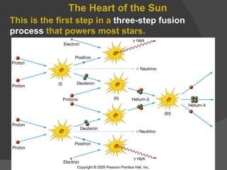 The Heart of the Sun This is the first step in a  three-step fusion   process  that powers most stars. 