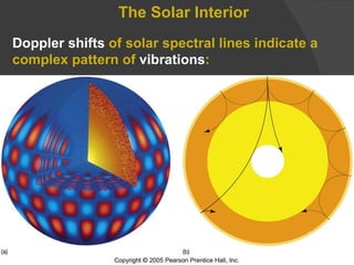 The Solar Interior Doppler shifts  of solar spectral lines indicate a complex pattern of  vibrations : 