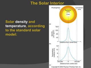 The Solar Interior Solar  density  and  temperature , according to the standard solar model: 