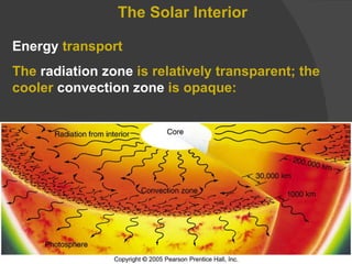 The Solar Interior Energy  transport The  radiation zone  is relatively transparent; the cooler  convection zone  is opaque: 